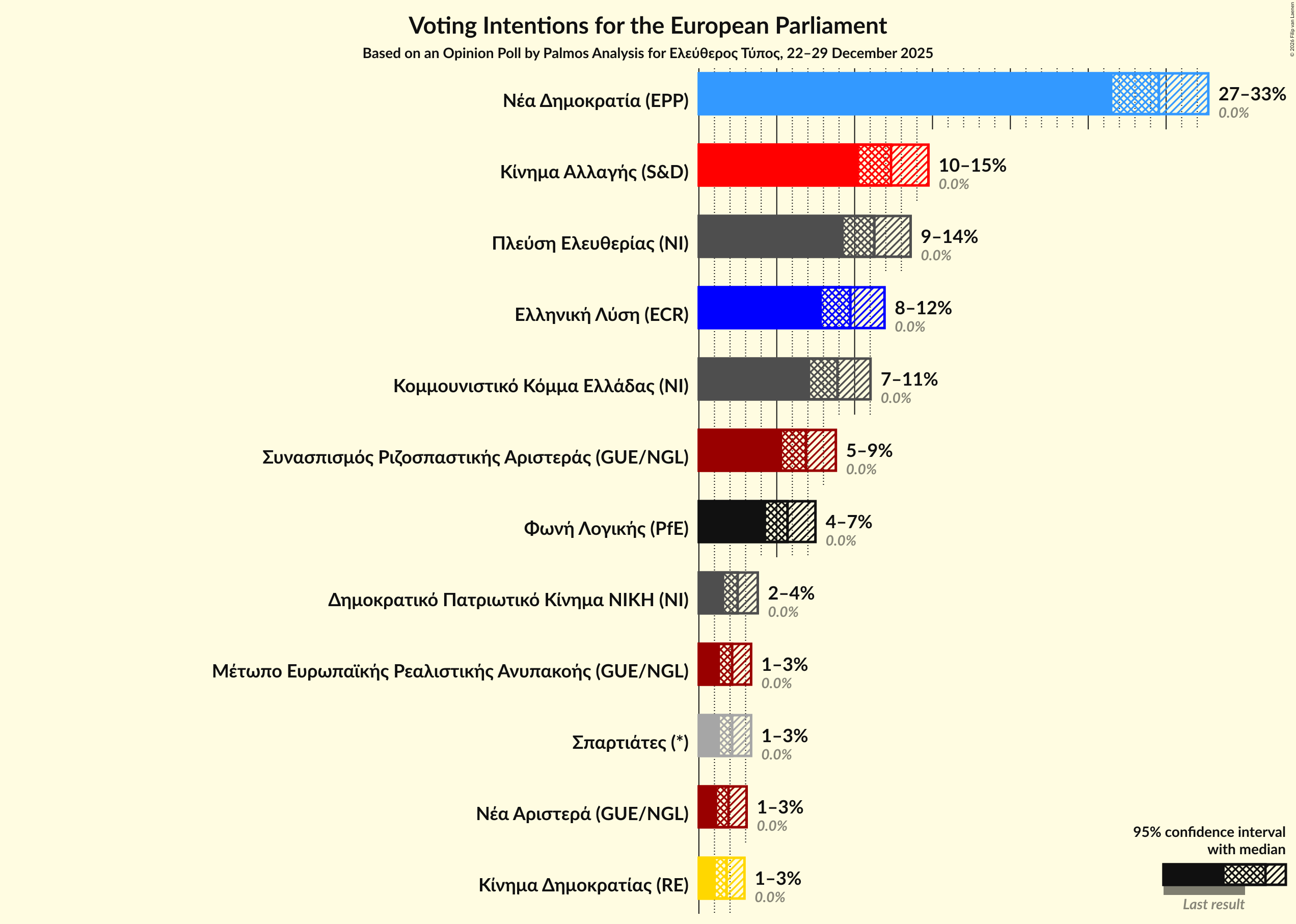 Graph with voting intentions not yet produced