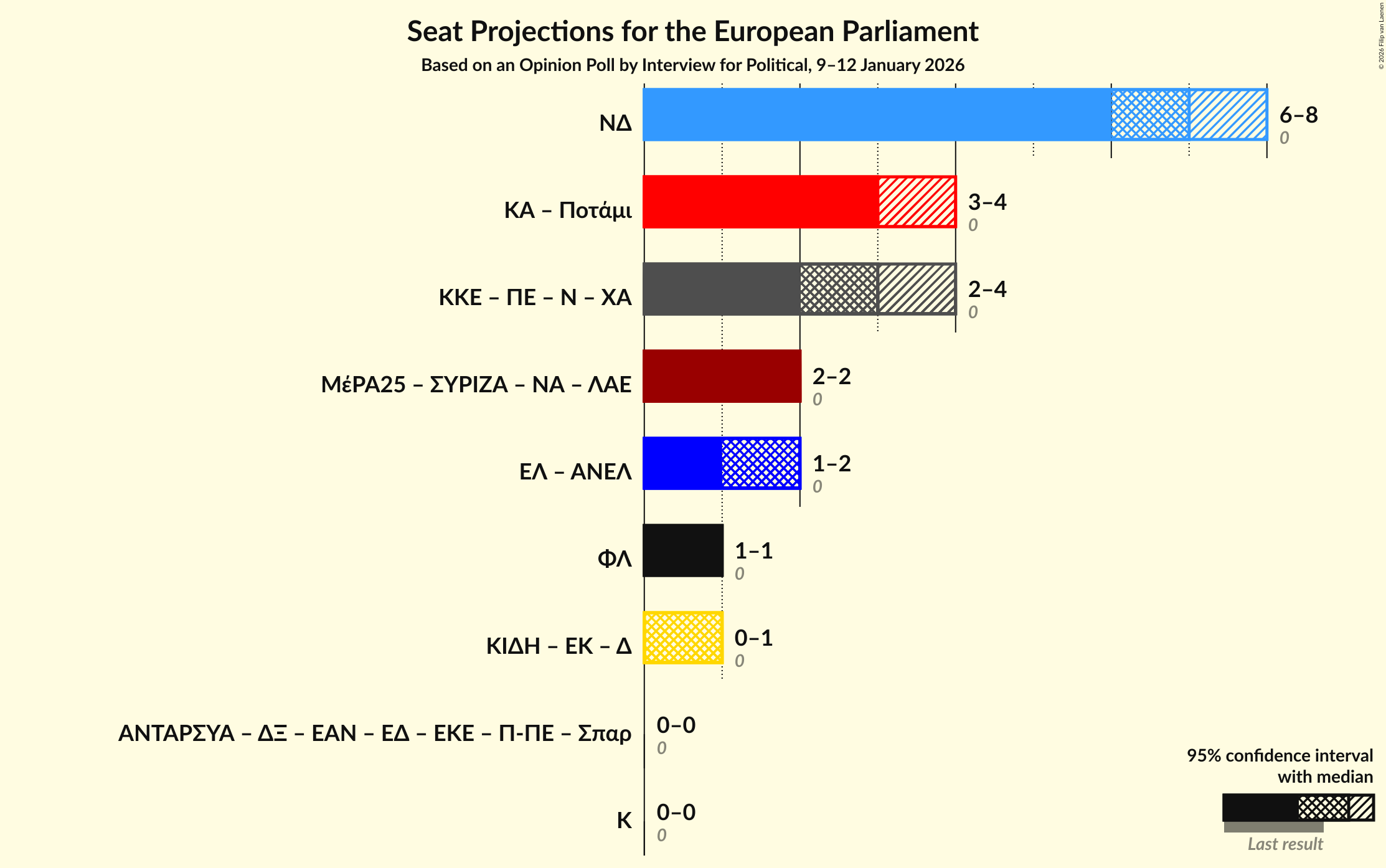 Graph with coalitions seats not yet produced