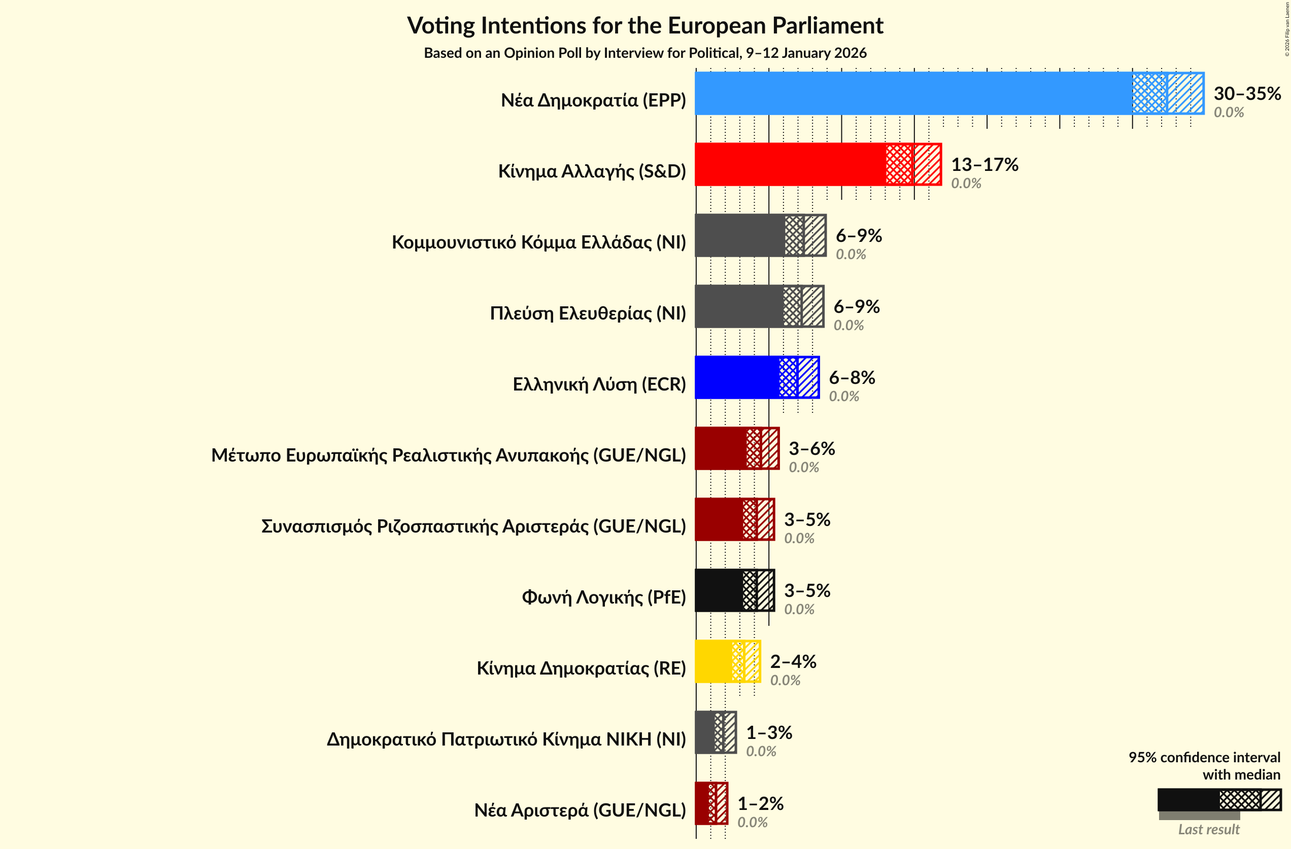 Graph with voting intentions not yet produced
