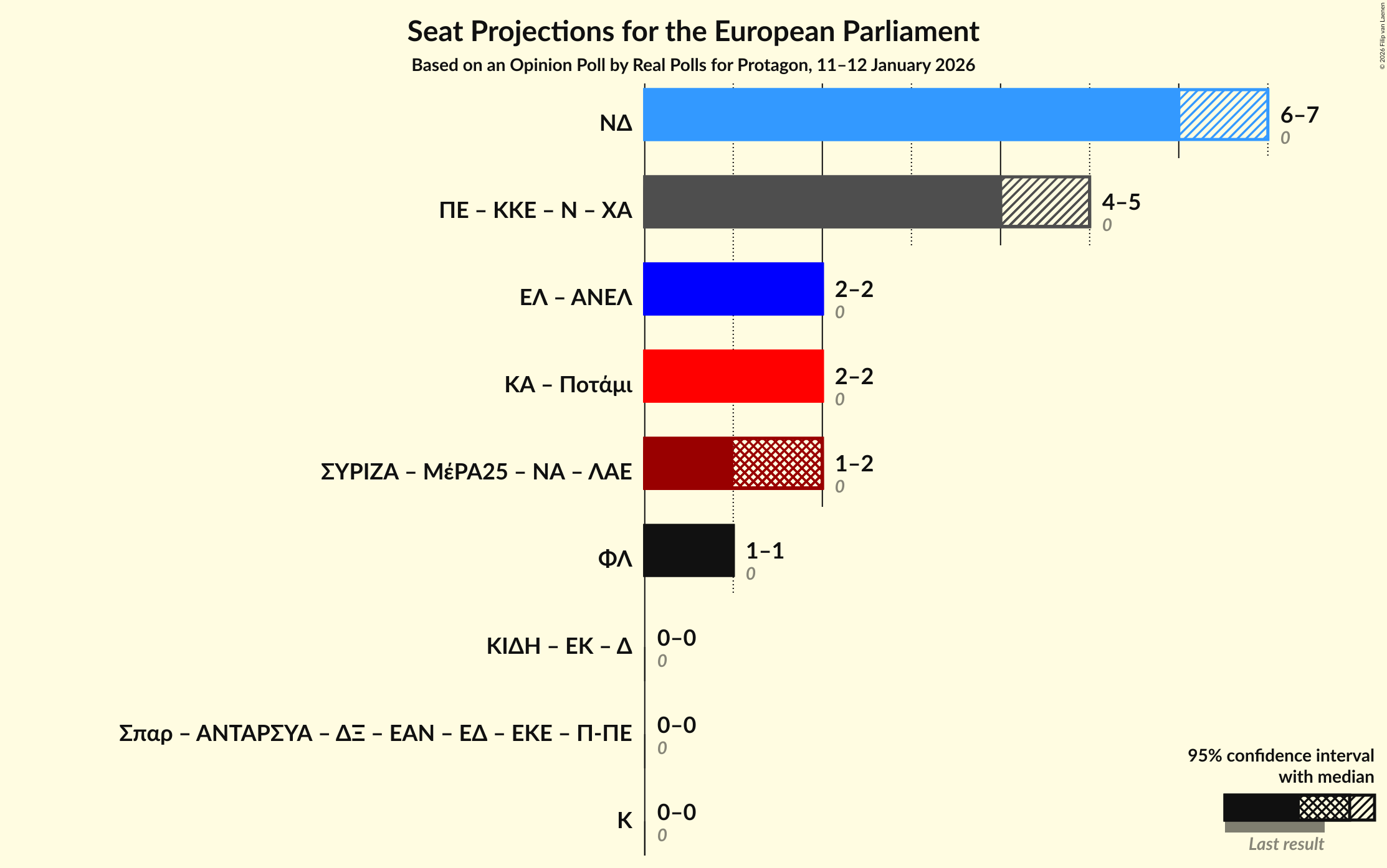 Graph with coalitions seats not yet produced