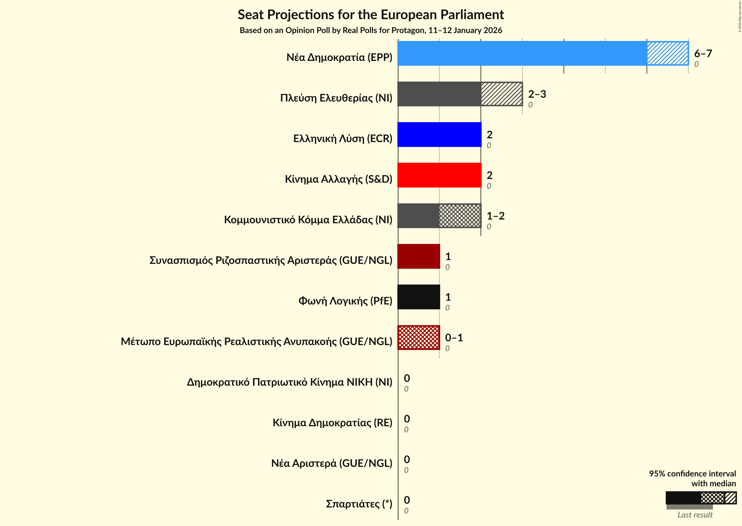 Graph with seats not yet produced