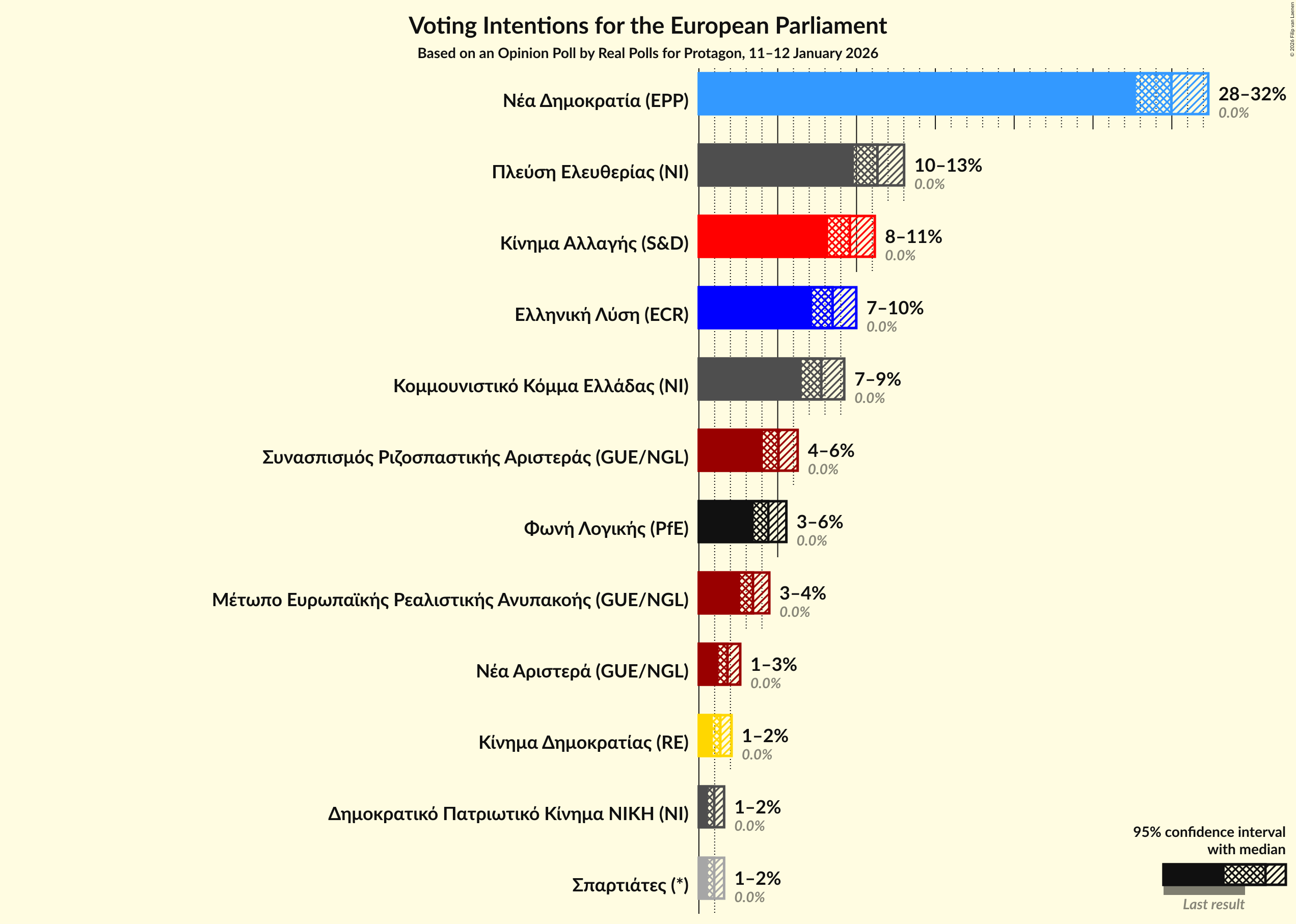 Graph with voting intentions not yet produced