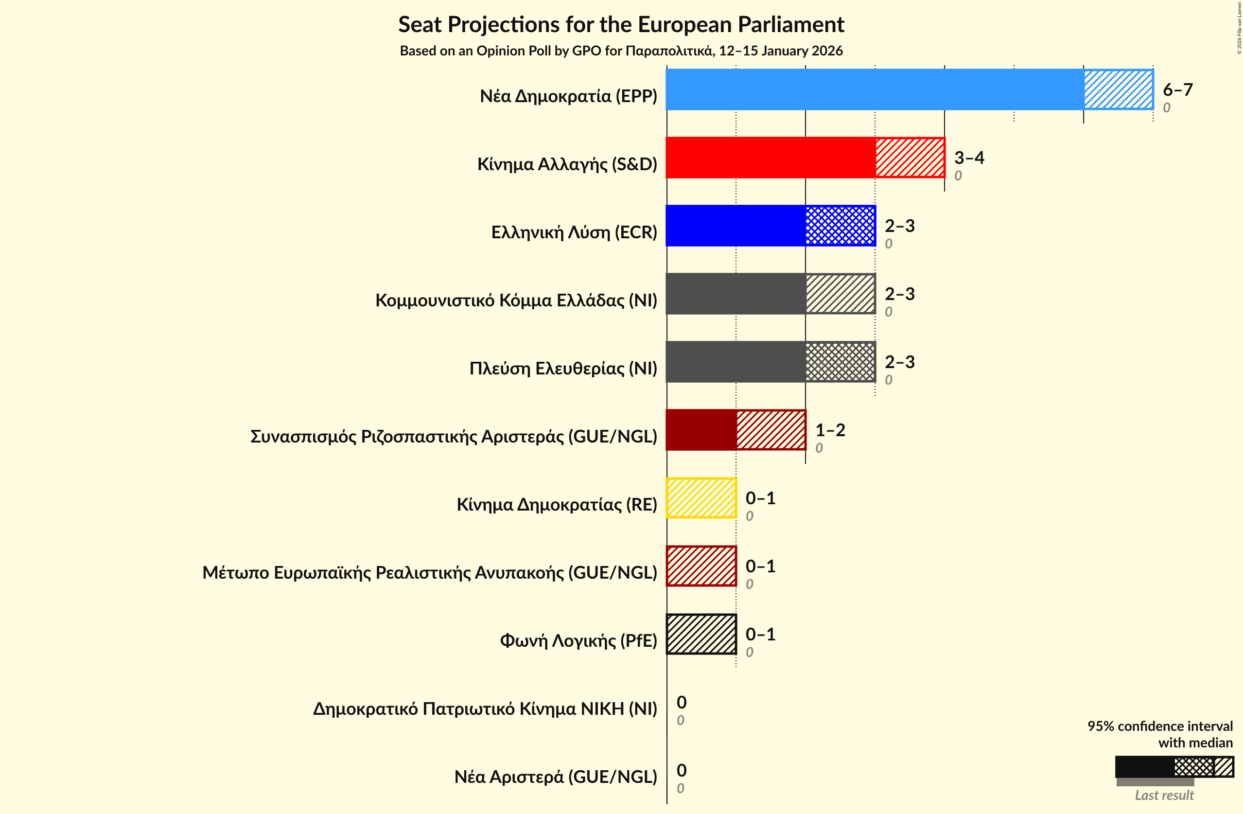 Graph with seats not yet produced