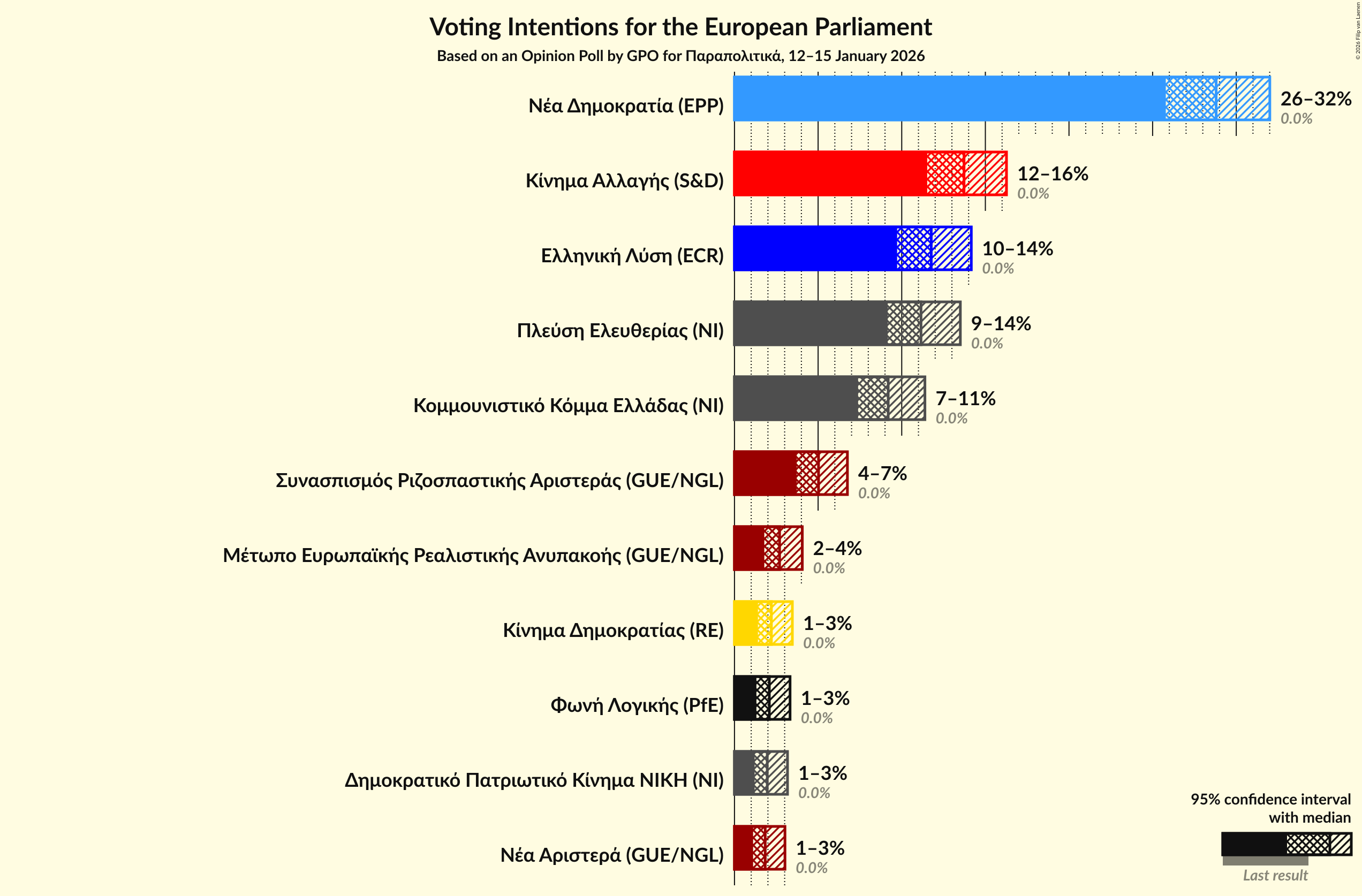Graph with voting intentions not yet produced