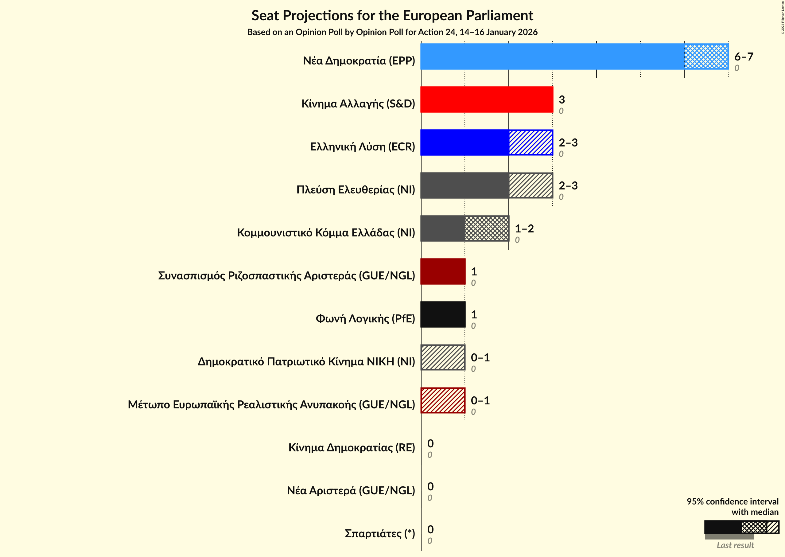 Graph with seats not yet produced