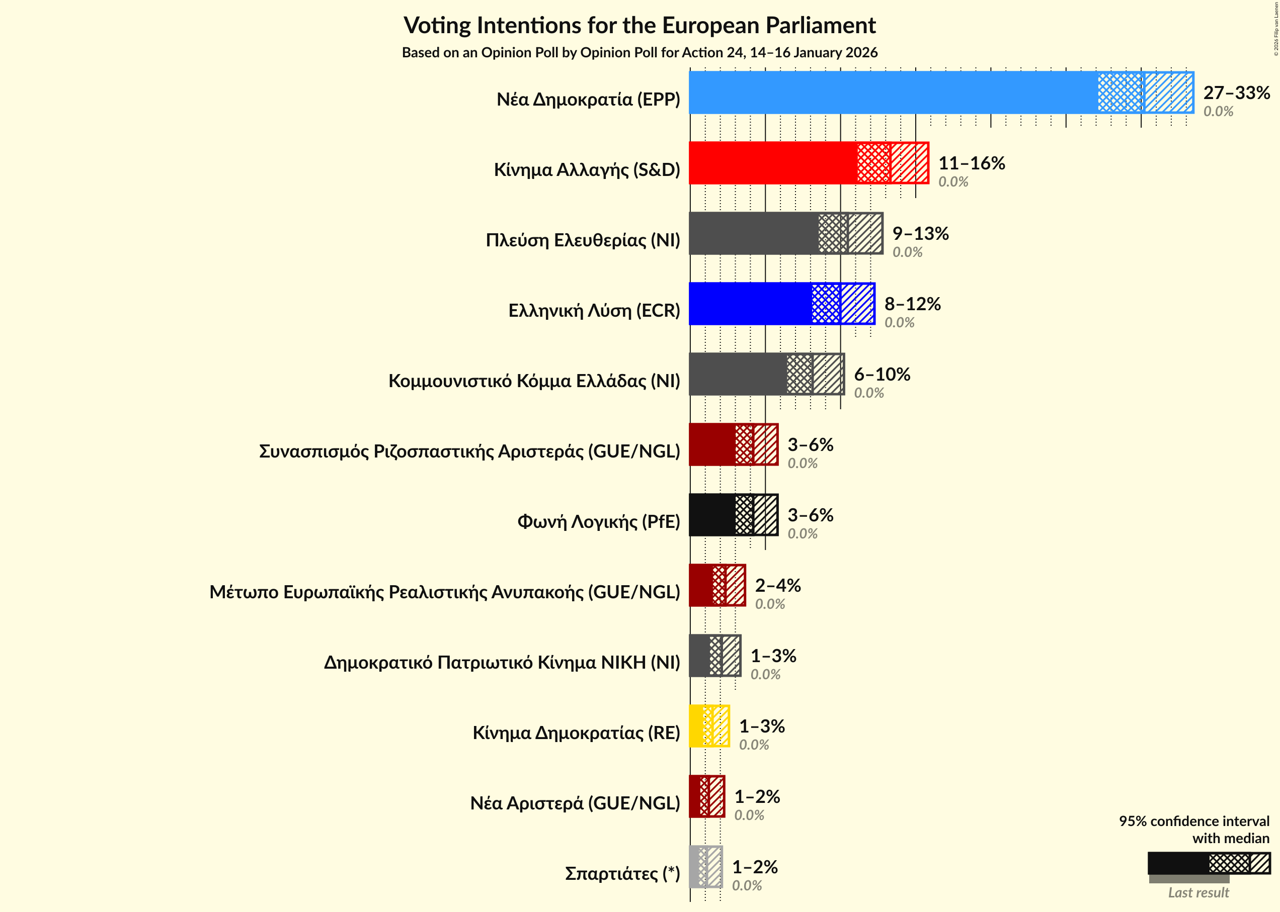 Graph with voting intentions not yet produced
