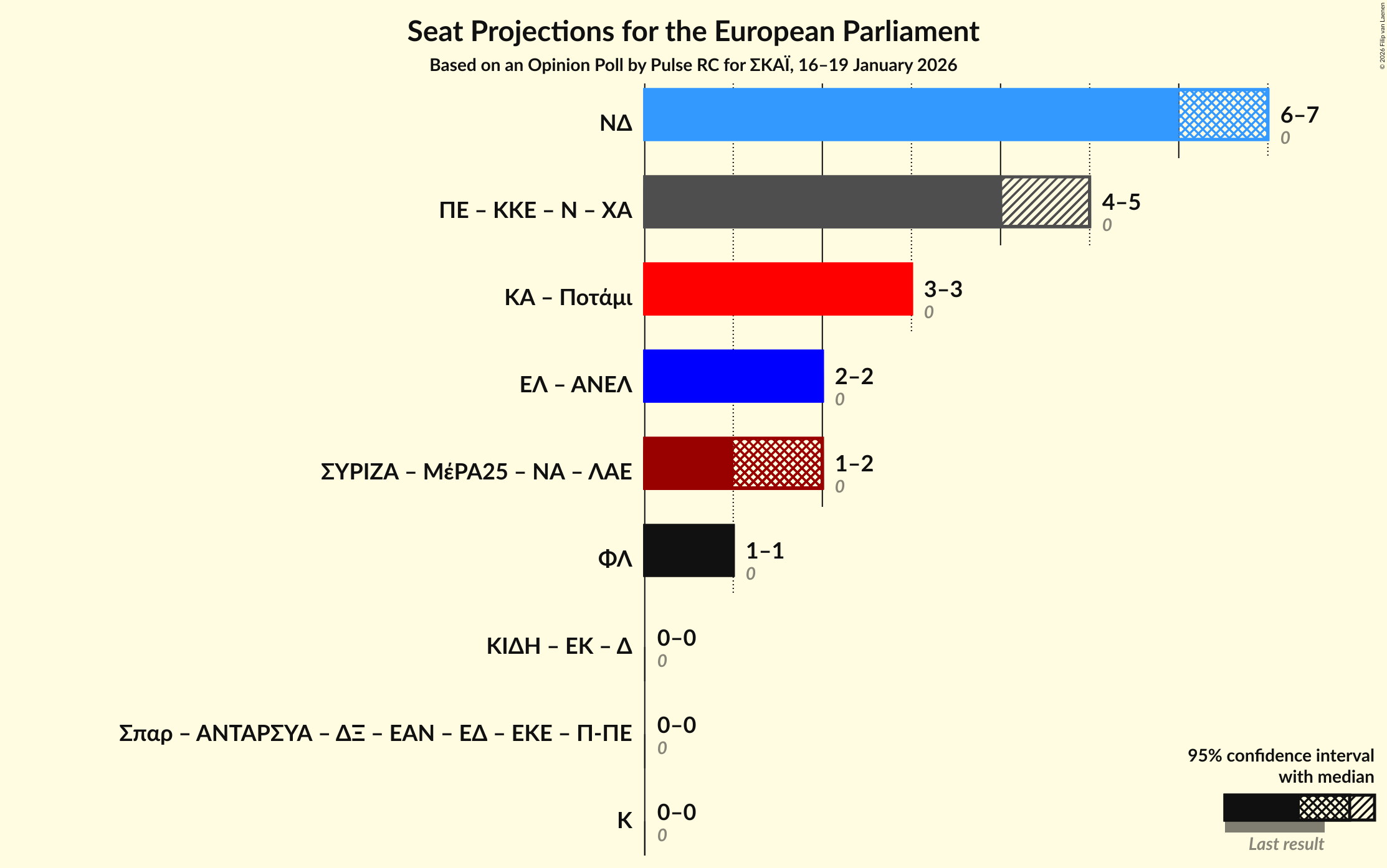 Graph with coalitions seats not yet produced