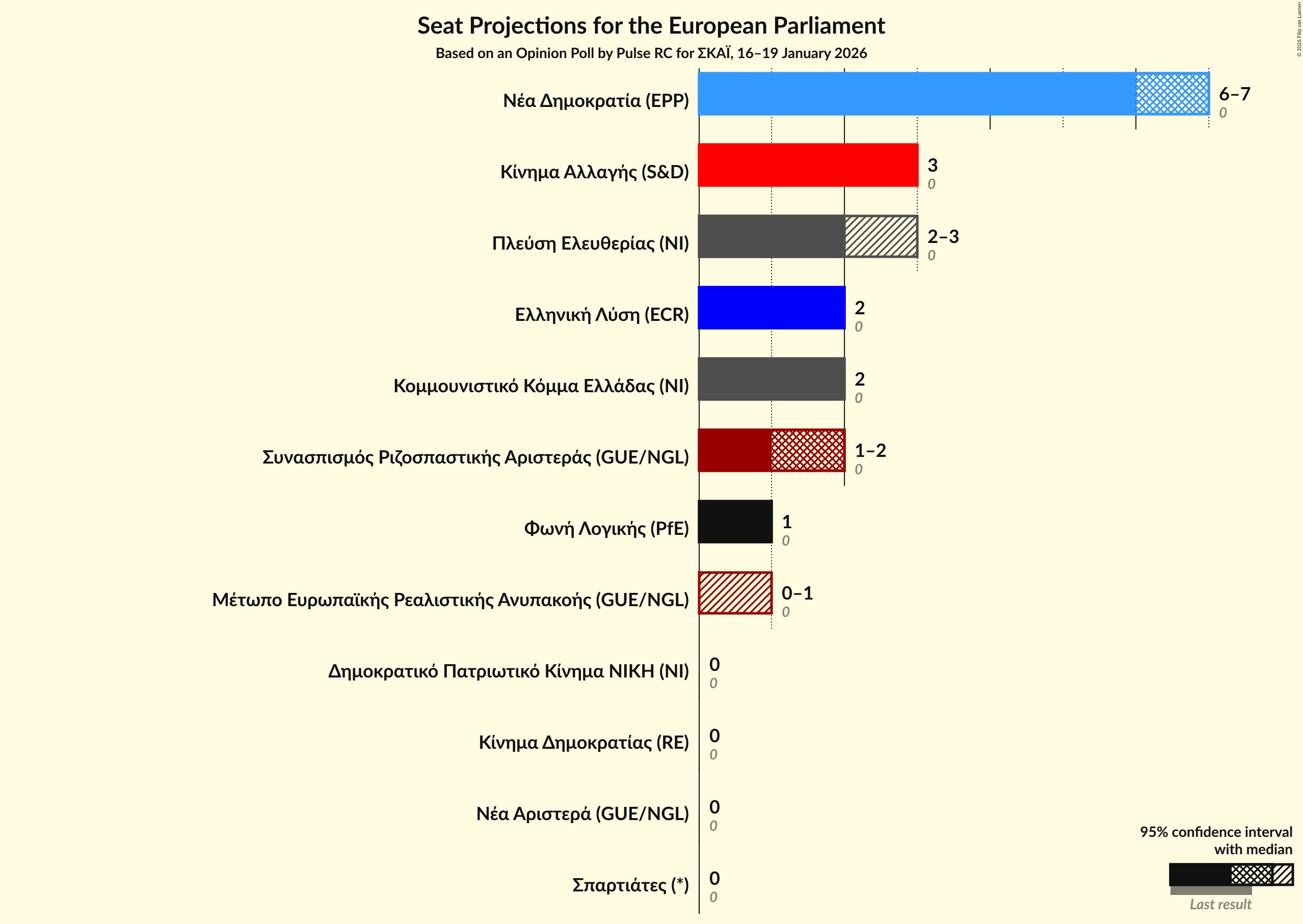 Graph with seats not yet produced