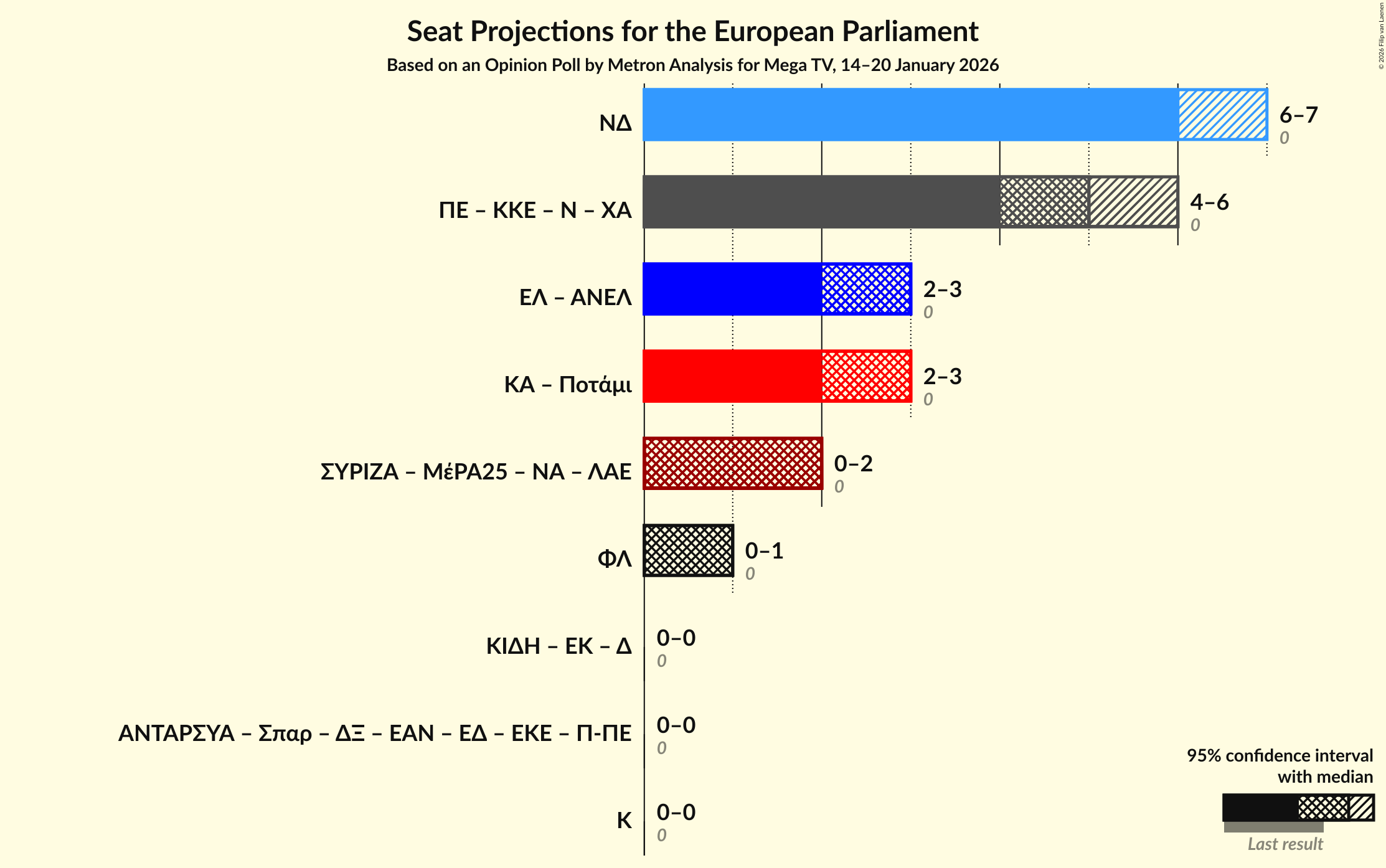 Graph with coalitions seats not yet produced