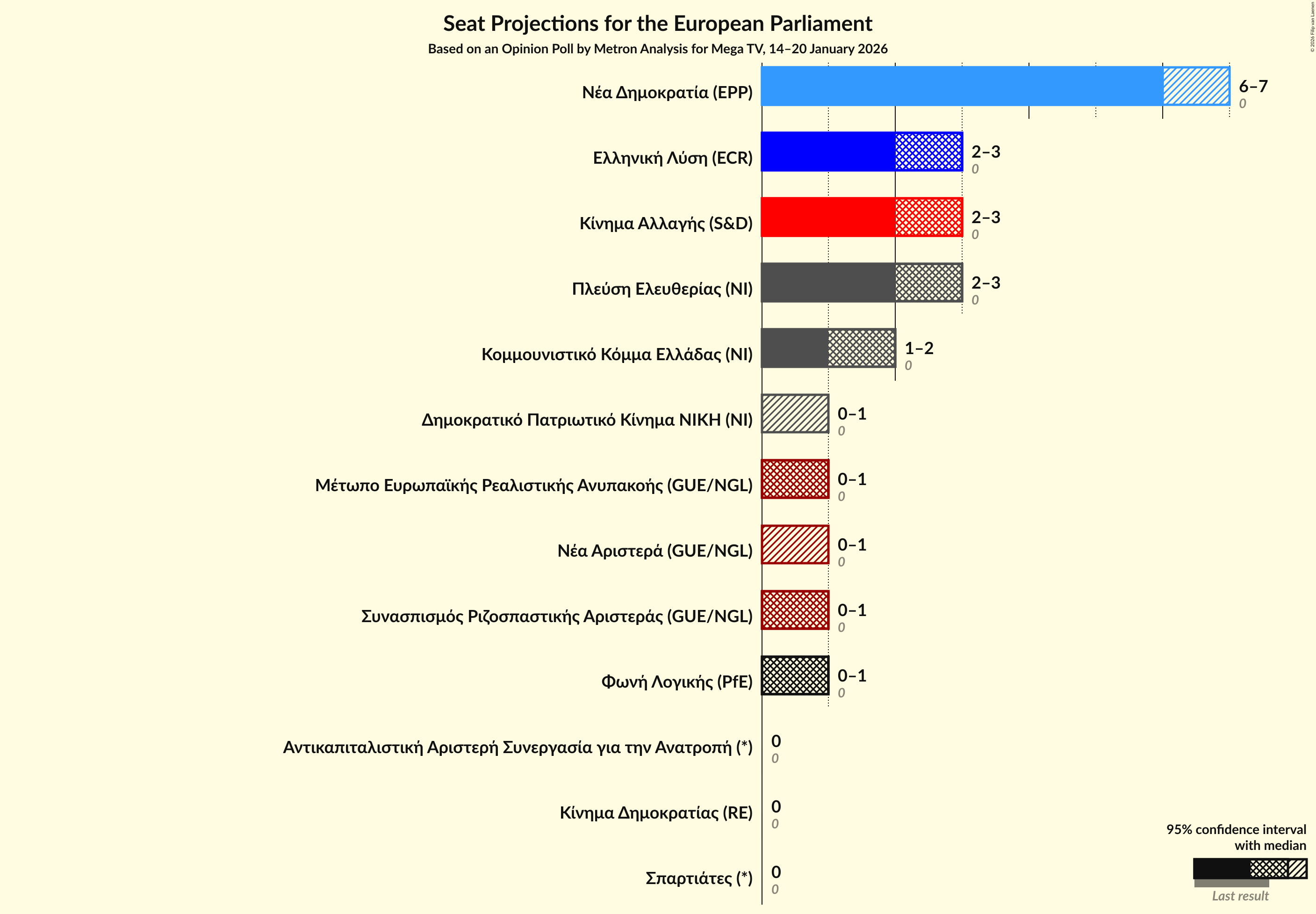 Graph with seats not yet produced