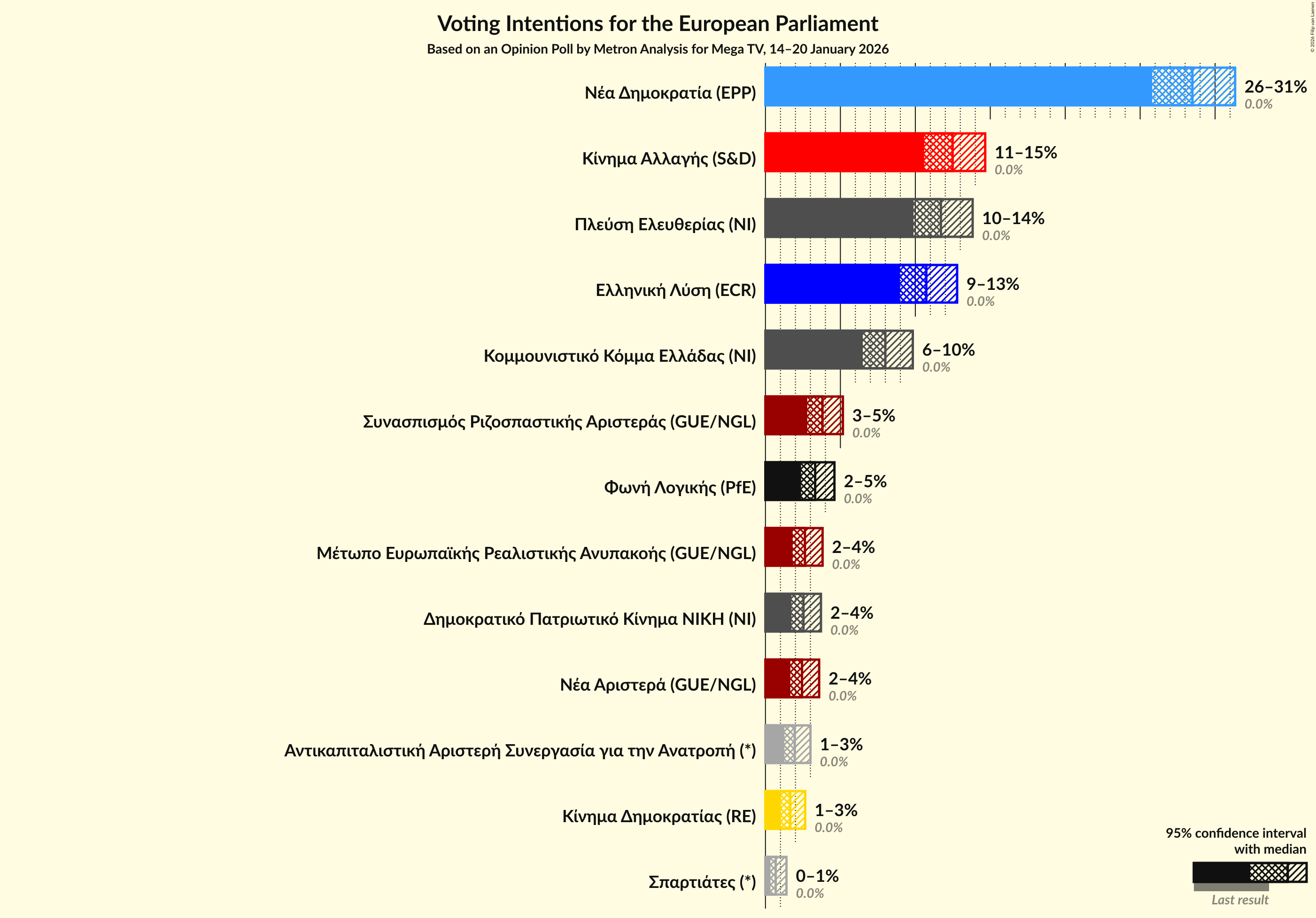 Graph with voting intentions not yet produced