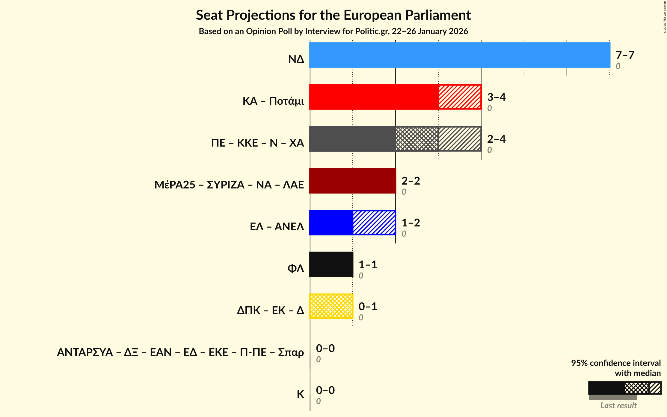 Graph with coalitions seats not yet produced