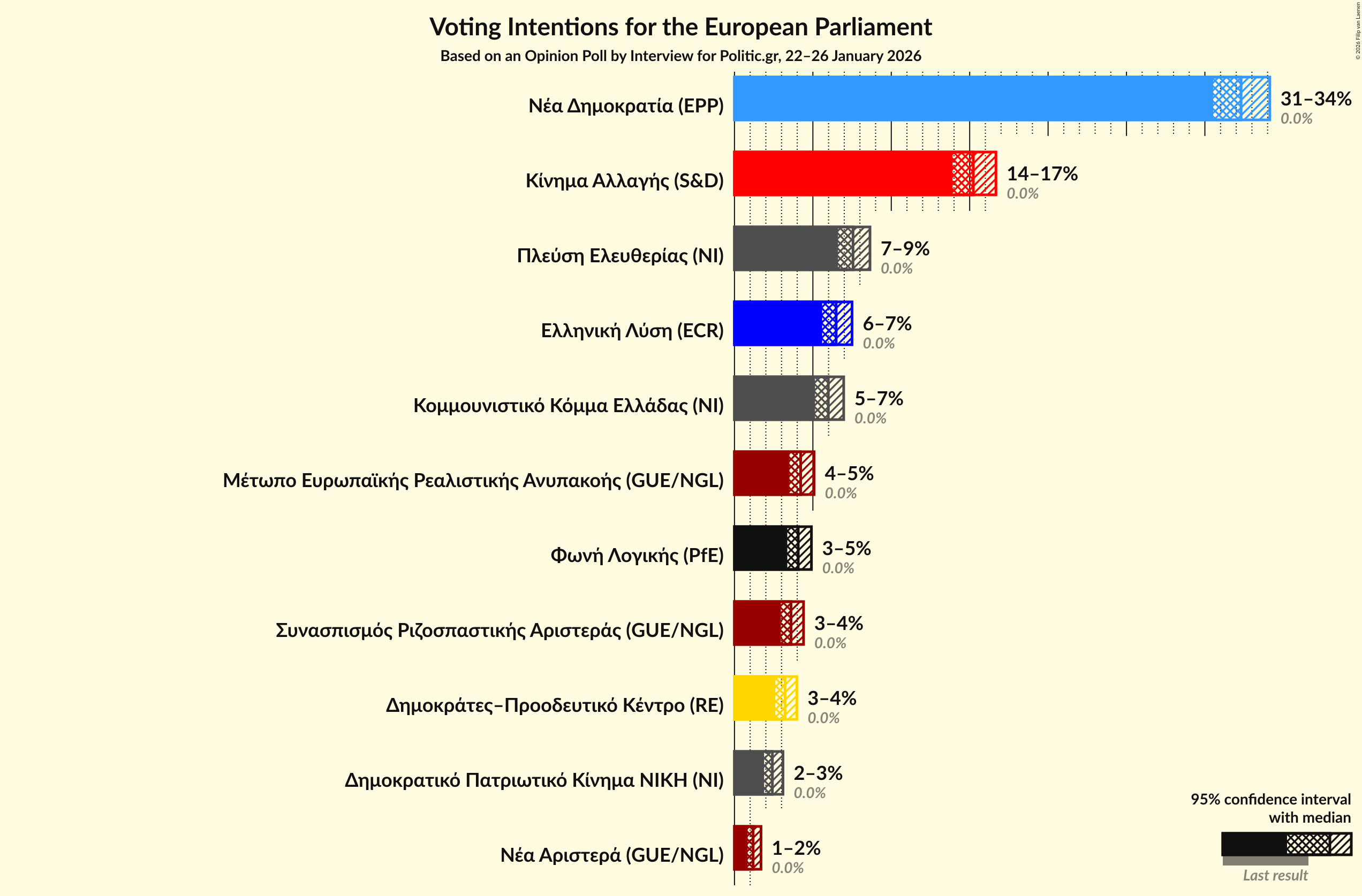 Graph with voting intentions not yet produced