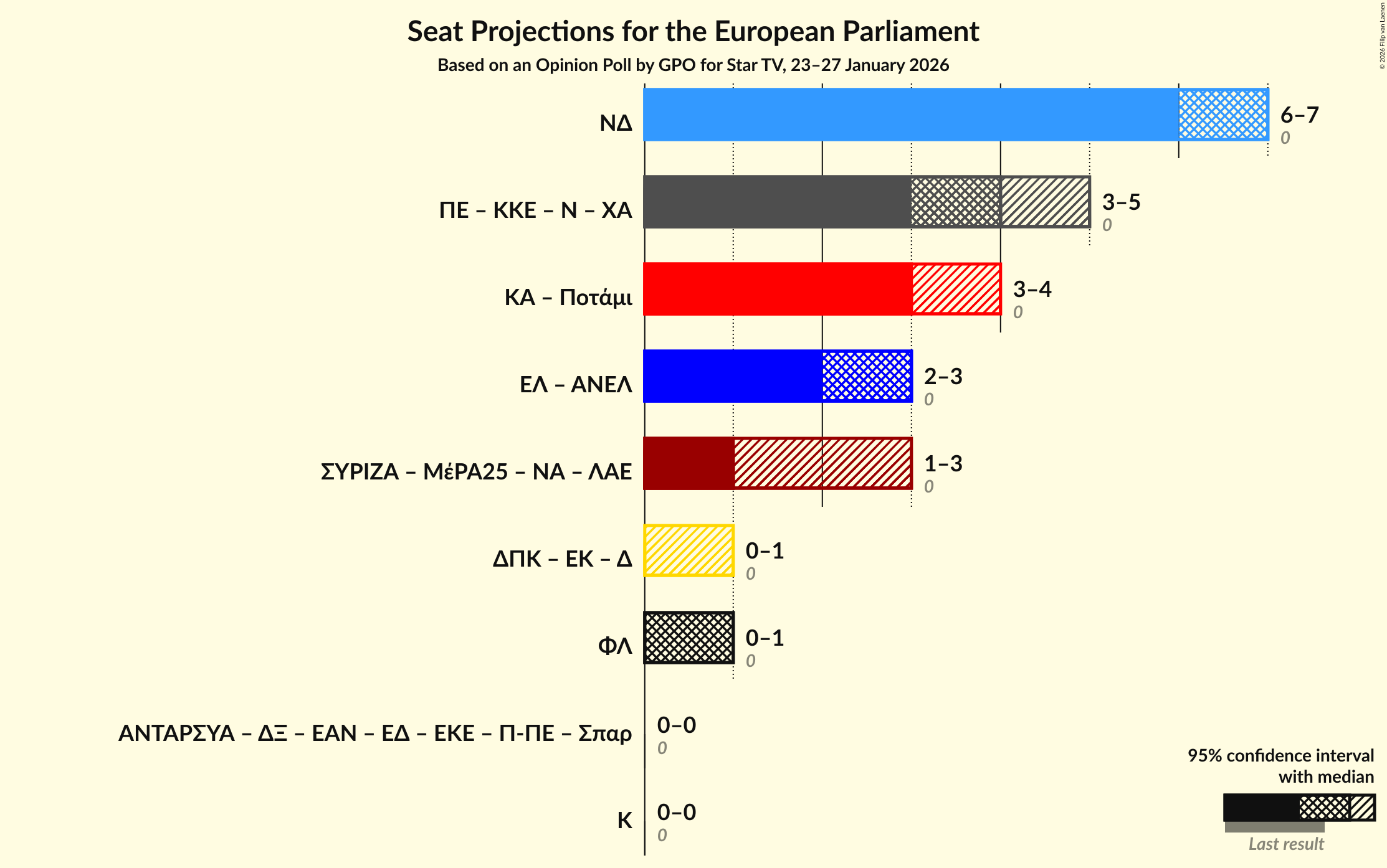 Graph with coalitions seats not yet produced