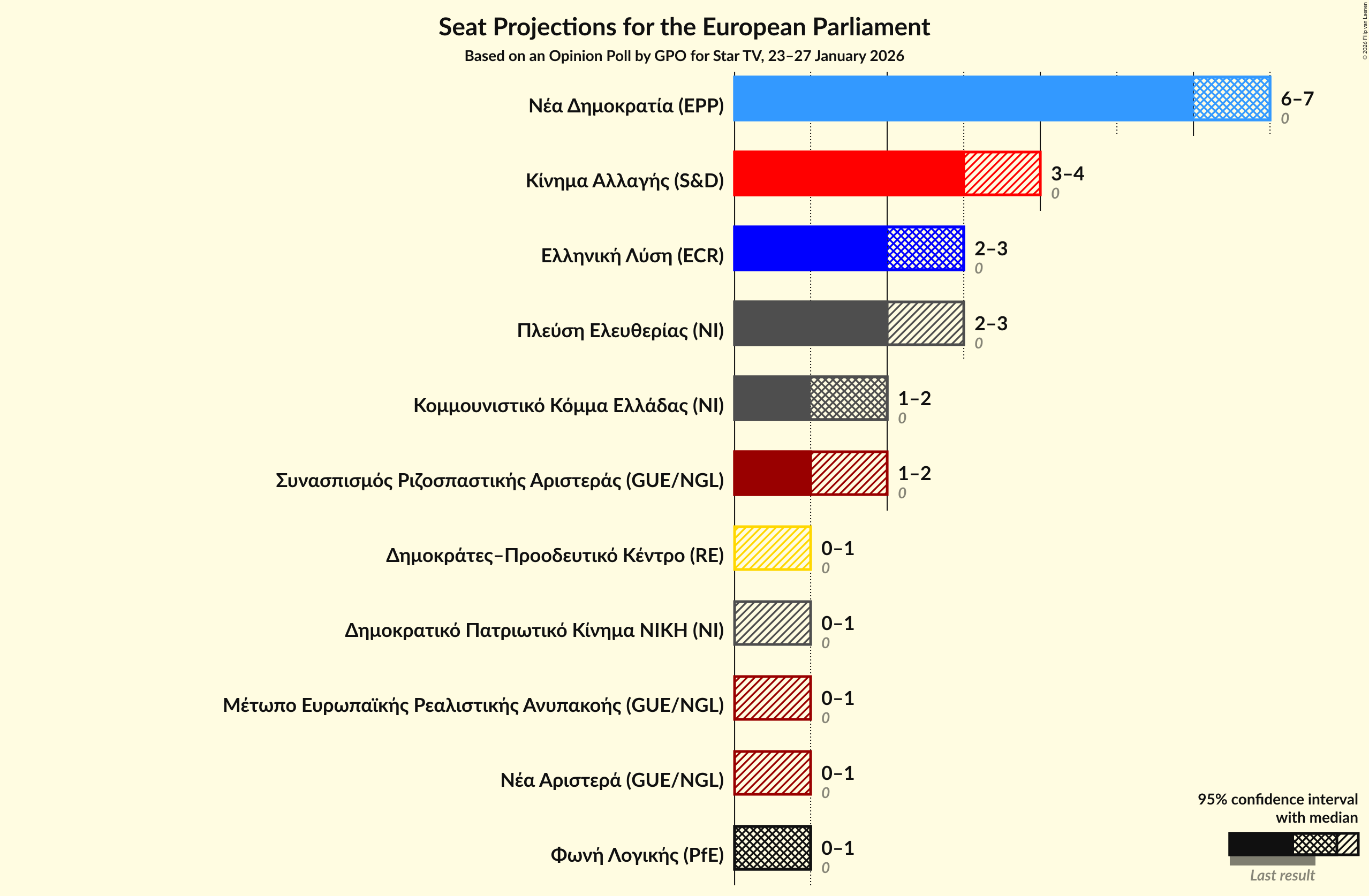 Graph with seats not yet produced