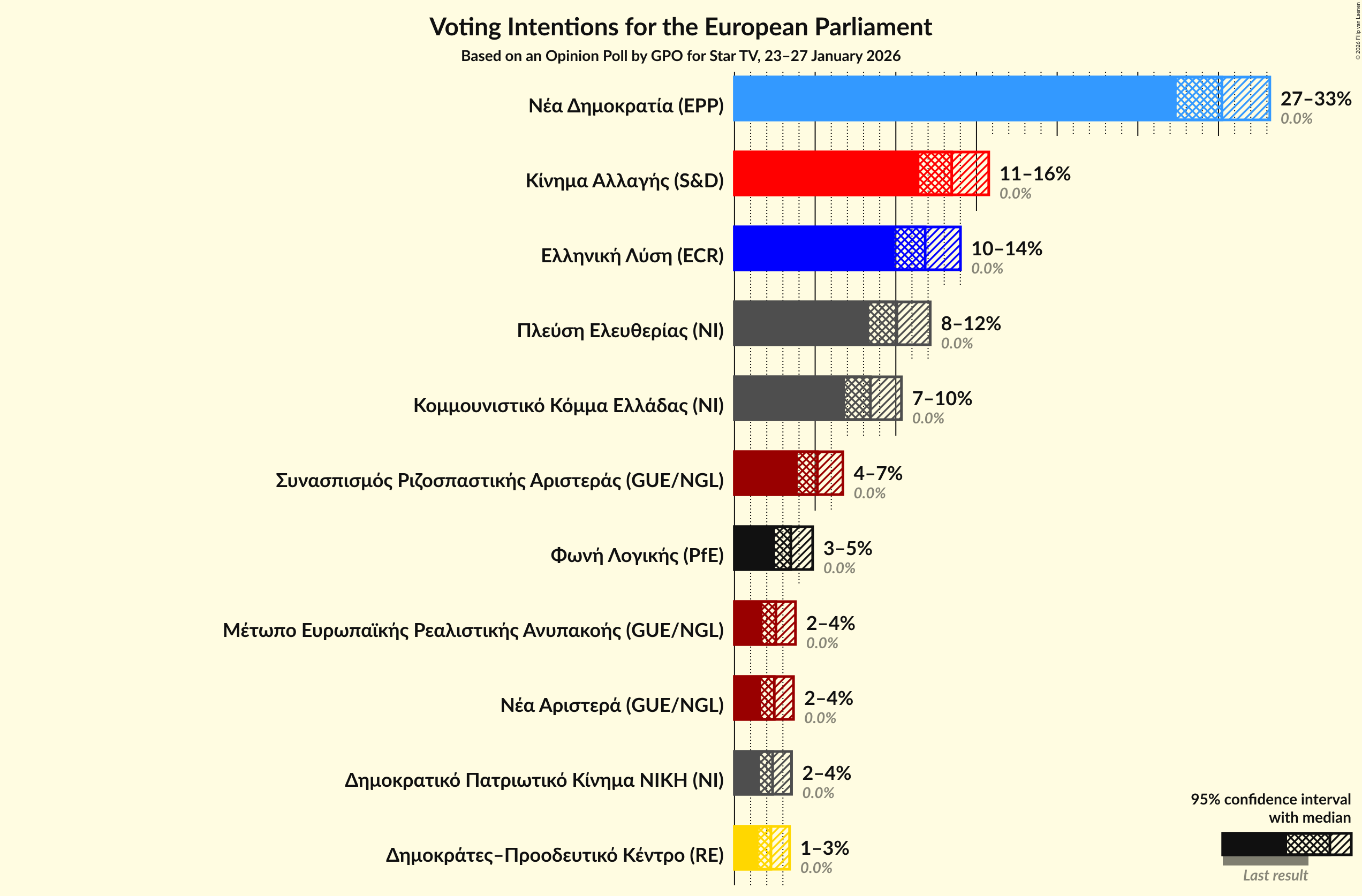 Graph with voting intentions not yet produced