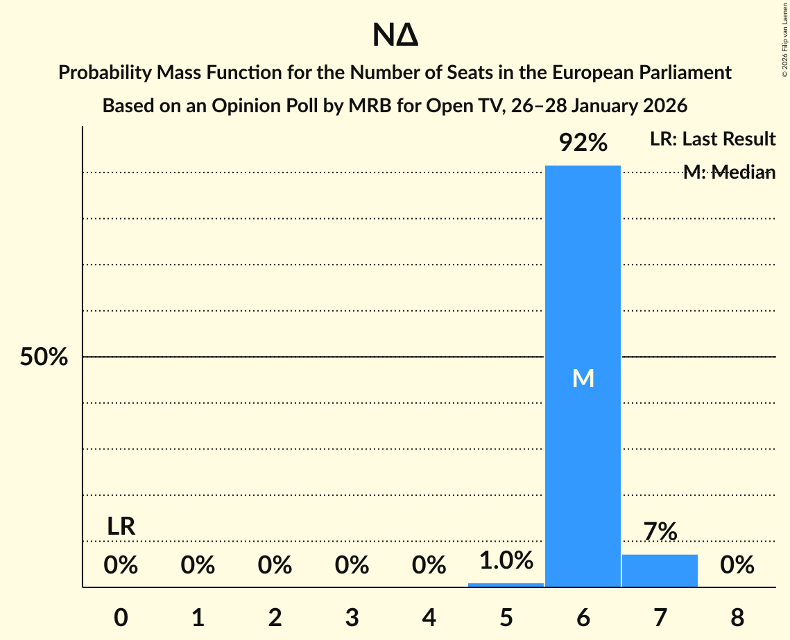 Seats Probability Mass Function Graph with seats probability mass function not yet produced