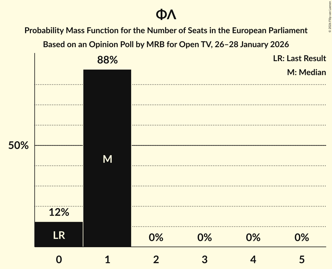 Seats Probability Mass Function Graph with seats probability mass function not yet produced
