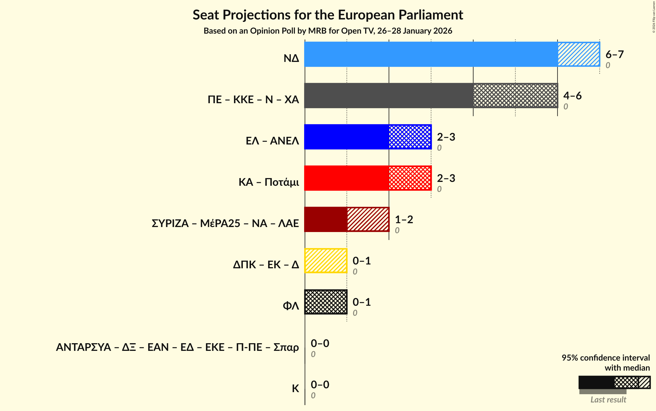 Coalitions Seats Graph with coalitions seats not yet produced