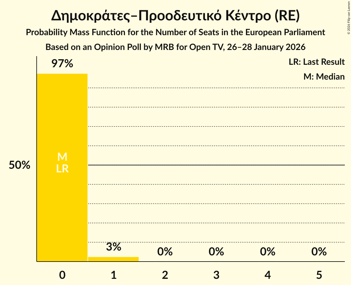 Seats Probability Mass Function Graph with seats probability mass function not yet produced