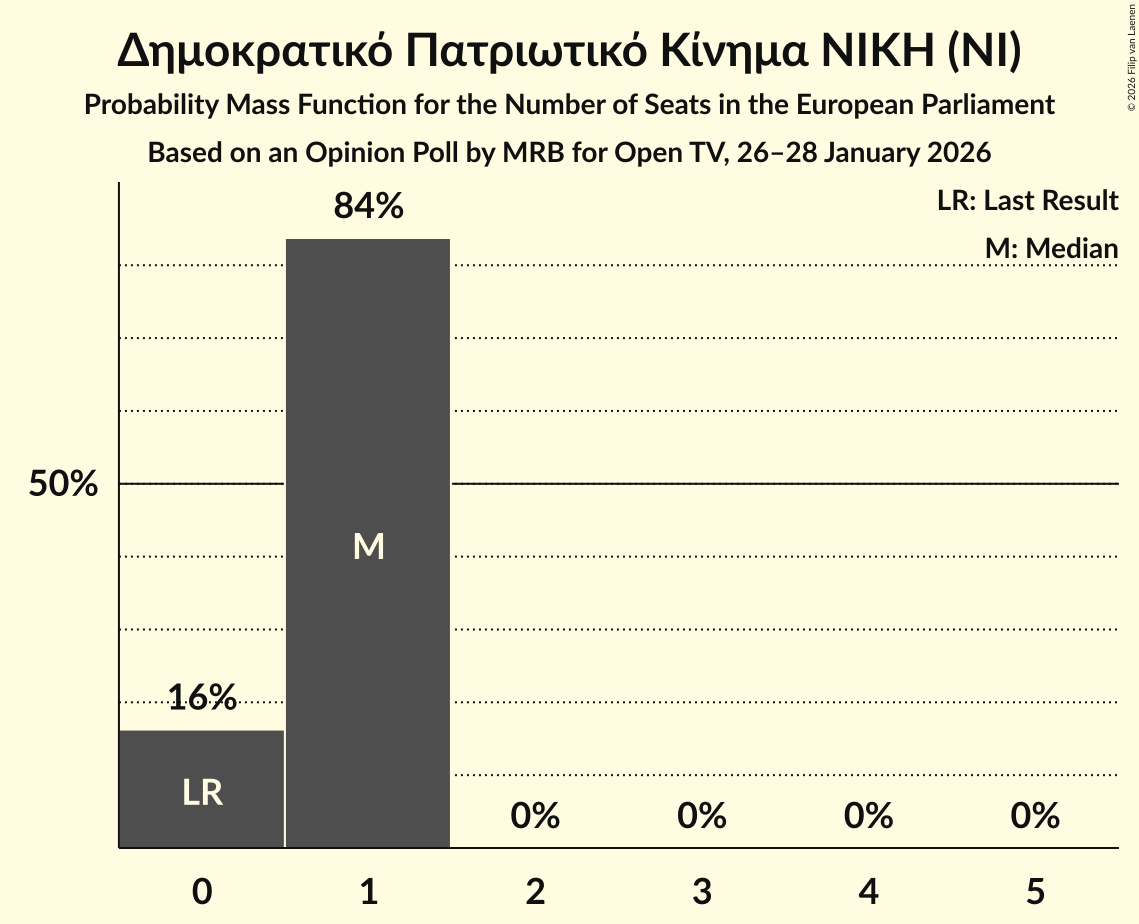 Seats Probability Mass Function Graph with seats probability mass function not yet produced