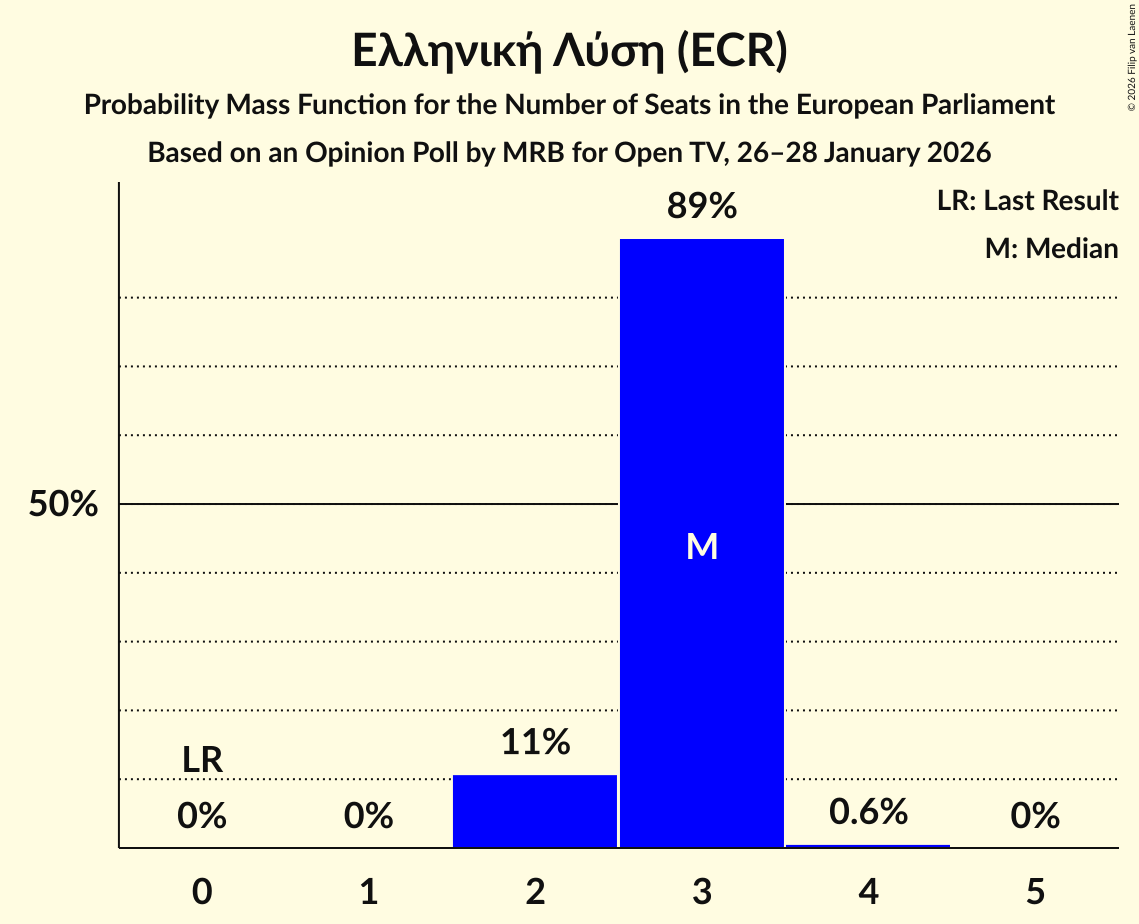 Seats Probability Mass Function Graph with seats probability mass function not yet produced