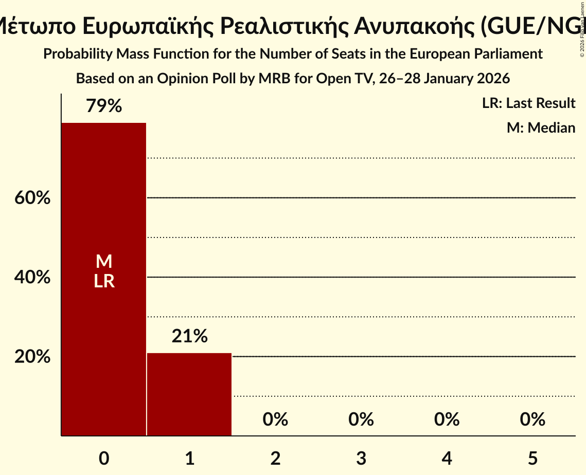 Seats Probability Mass Function Graph with seats probability mass function not yet produced