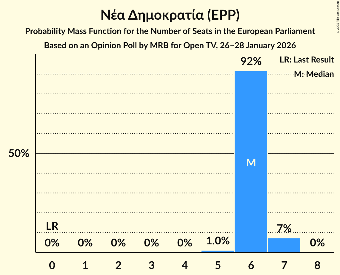 Seats Probability Mass Function Graph with seats probability mass function not yet produced
