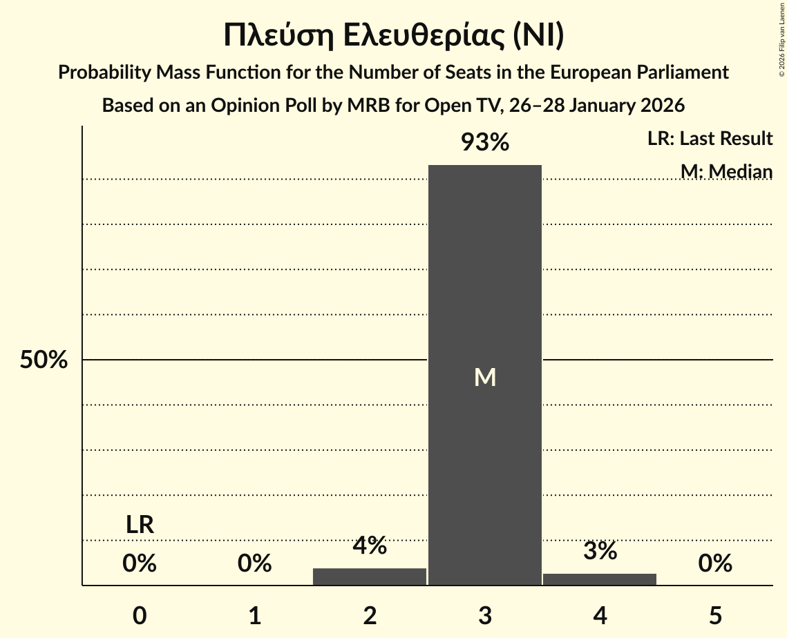 Seats Probability Mass Function Graph with seats probability mass function not yet produced