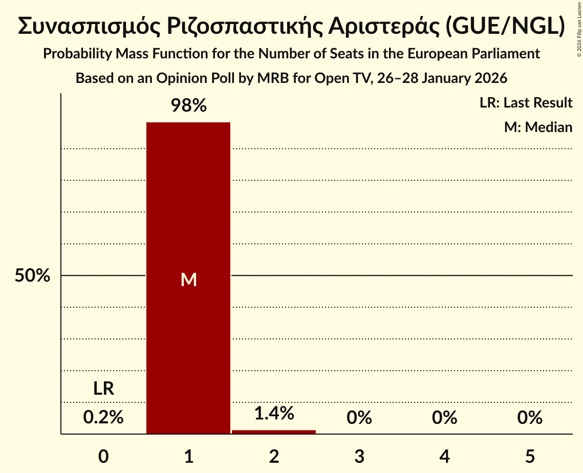 Seats Probability Mass Function Graph with seats probability mass function not yet produced