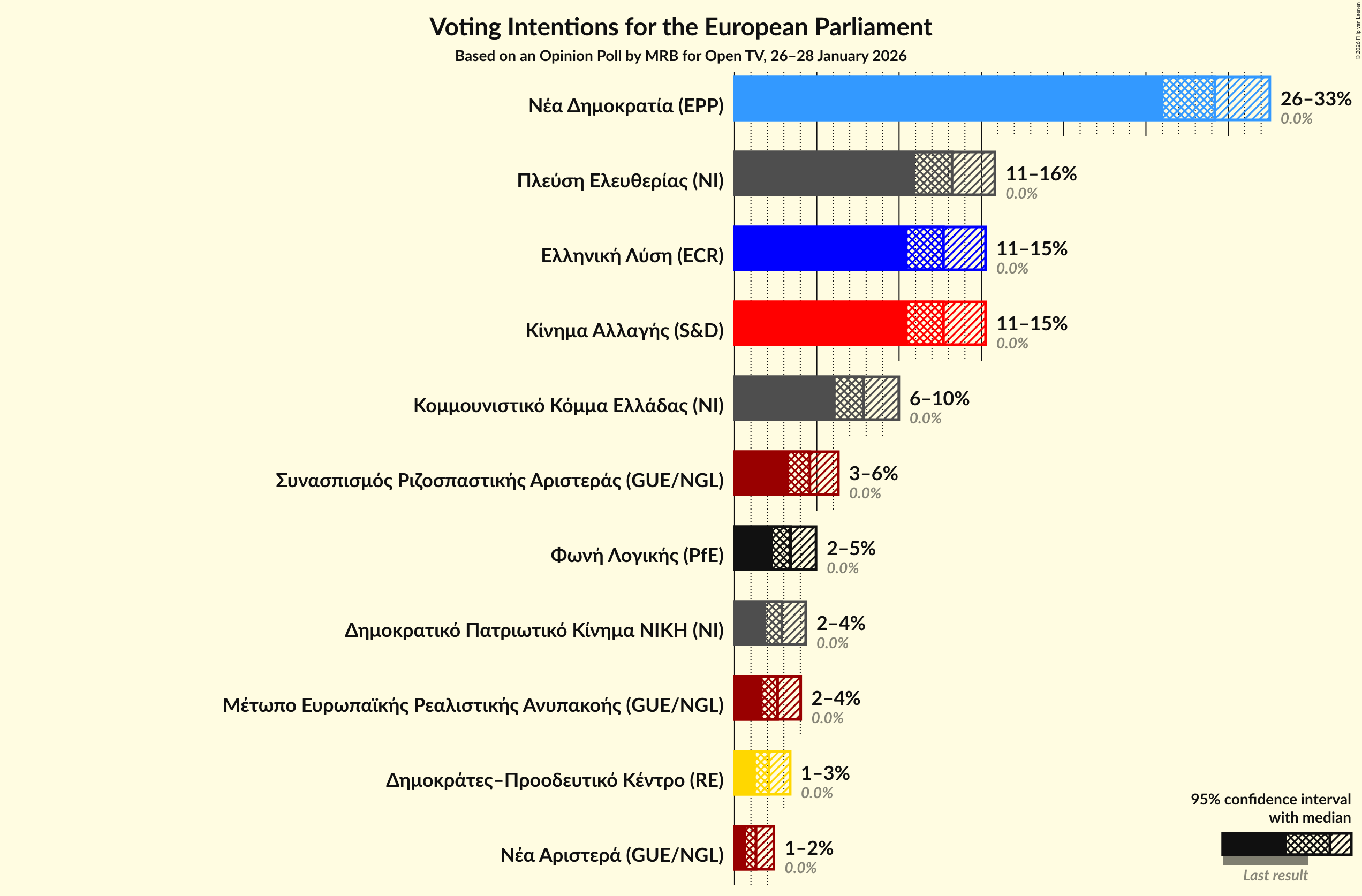 Voting Intentions Graph with voting intentions not yet produced