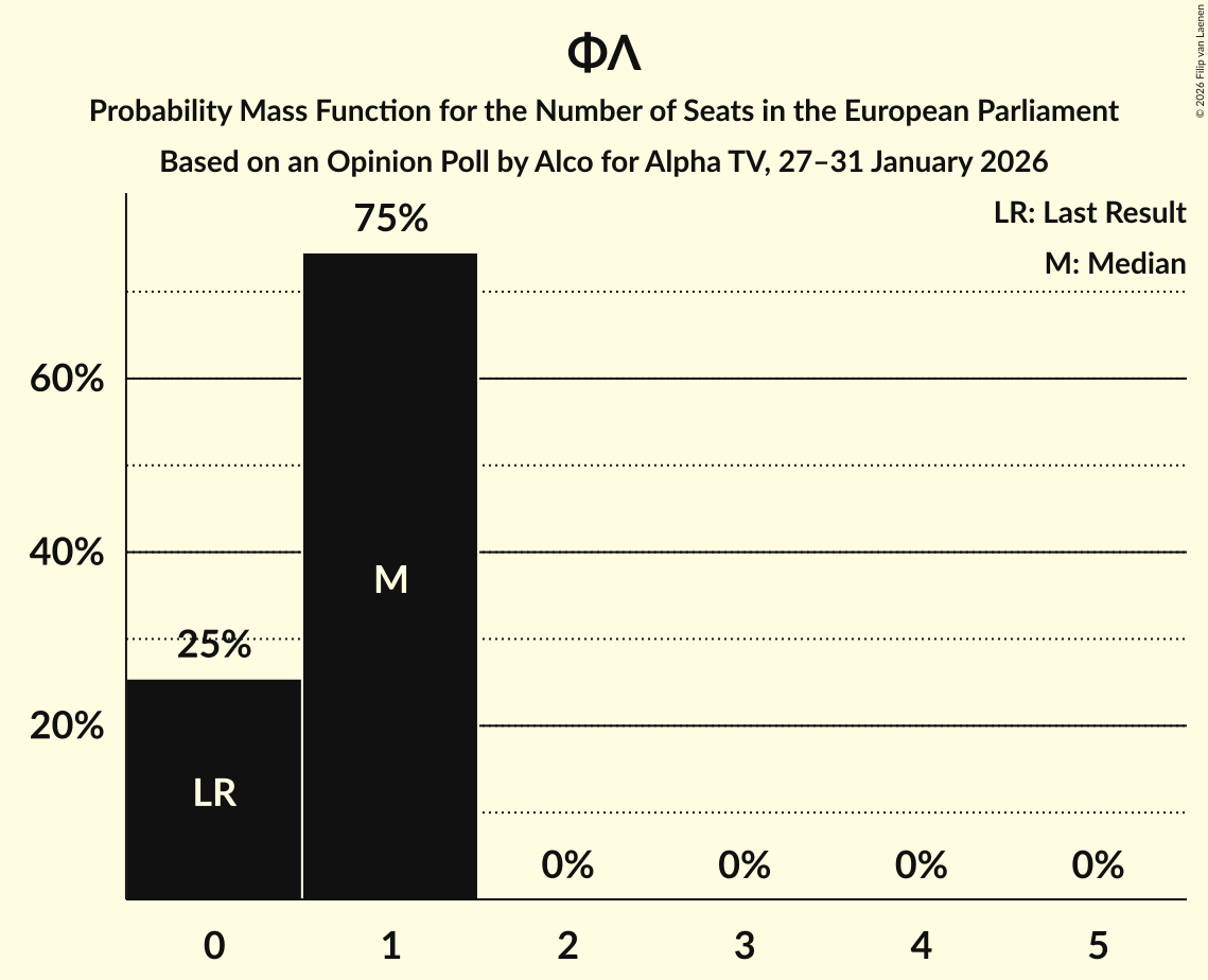Seats Probability Mass Function Graph with seats probability mass function not yet produced
