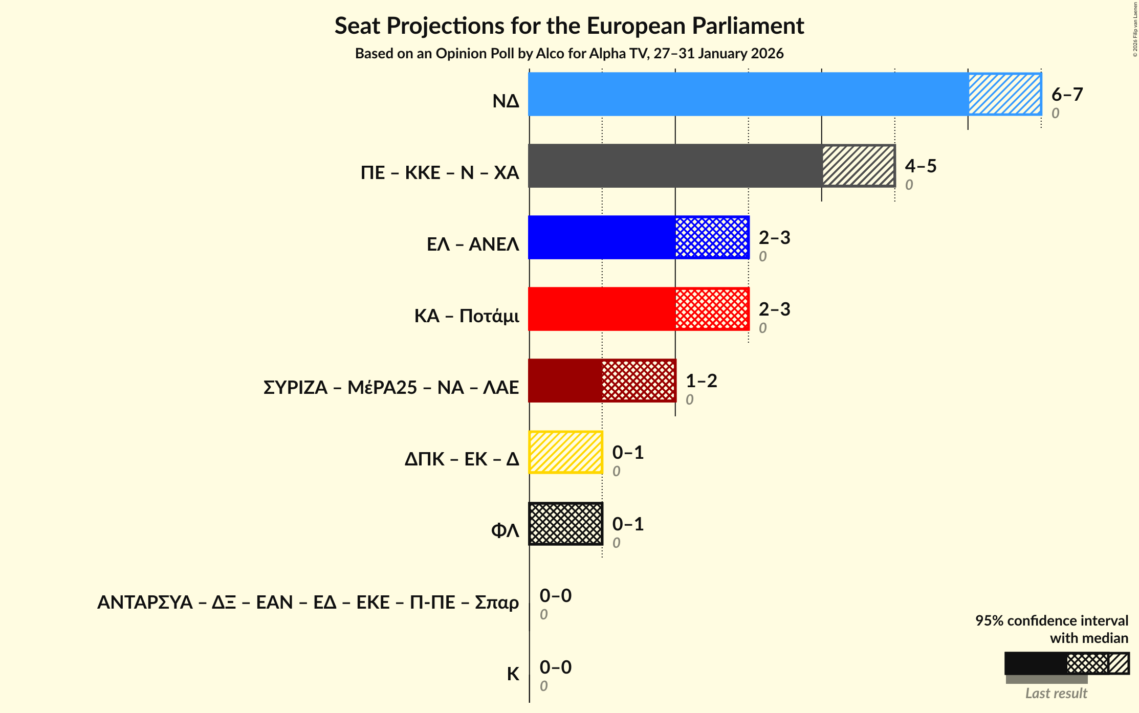 Coalitions Seats Graph with coalitions seats not yet produced