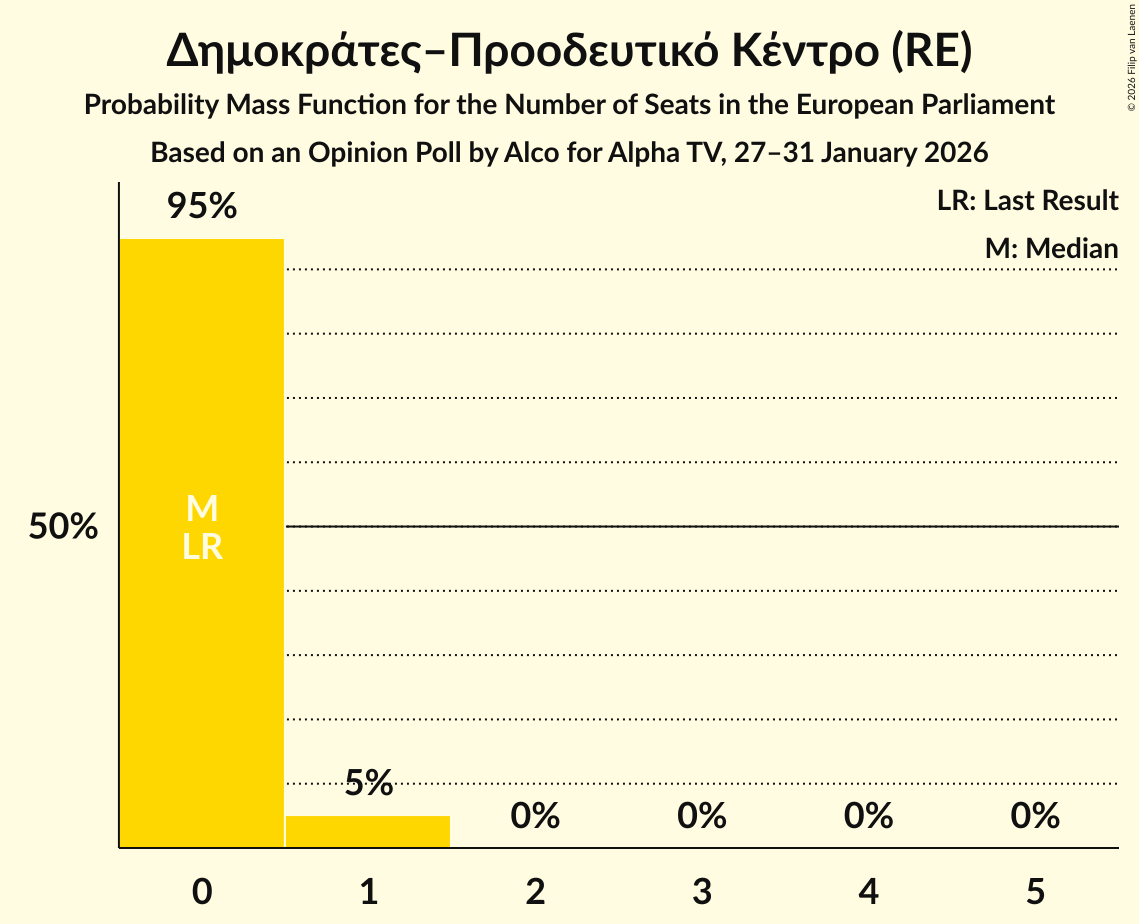 Seats Probability Mass Function Graph with seats probability mass function not yet produced