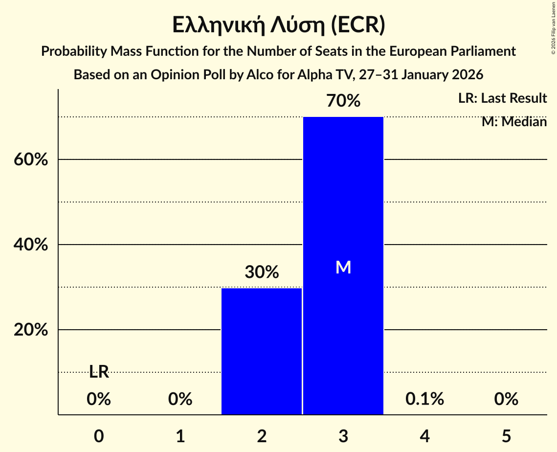 Seats Probability Mass Function Graph with seats probability mass function not yet produced