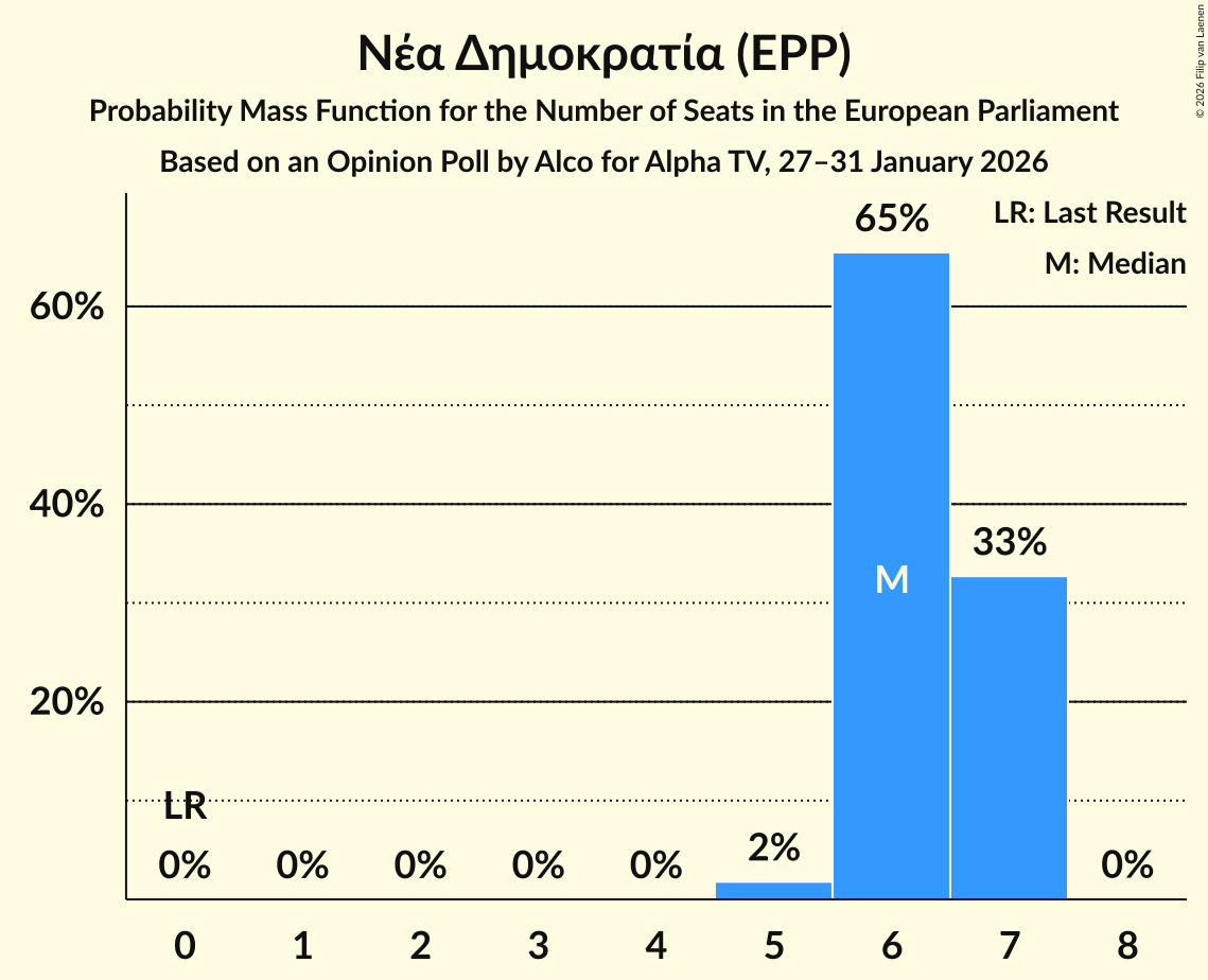 Seats Probability Mass Function Graph with seats probability mass function not yet produced