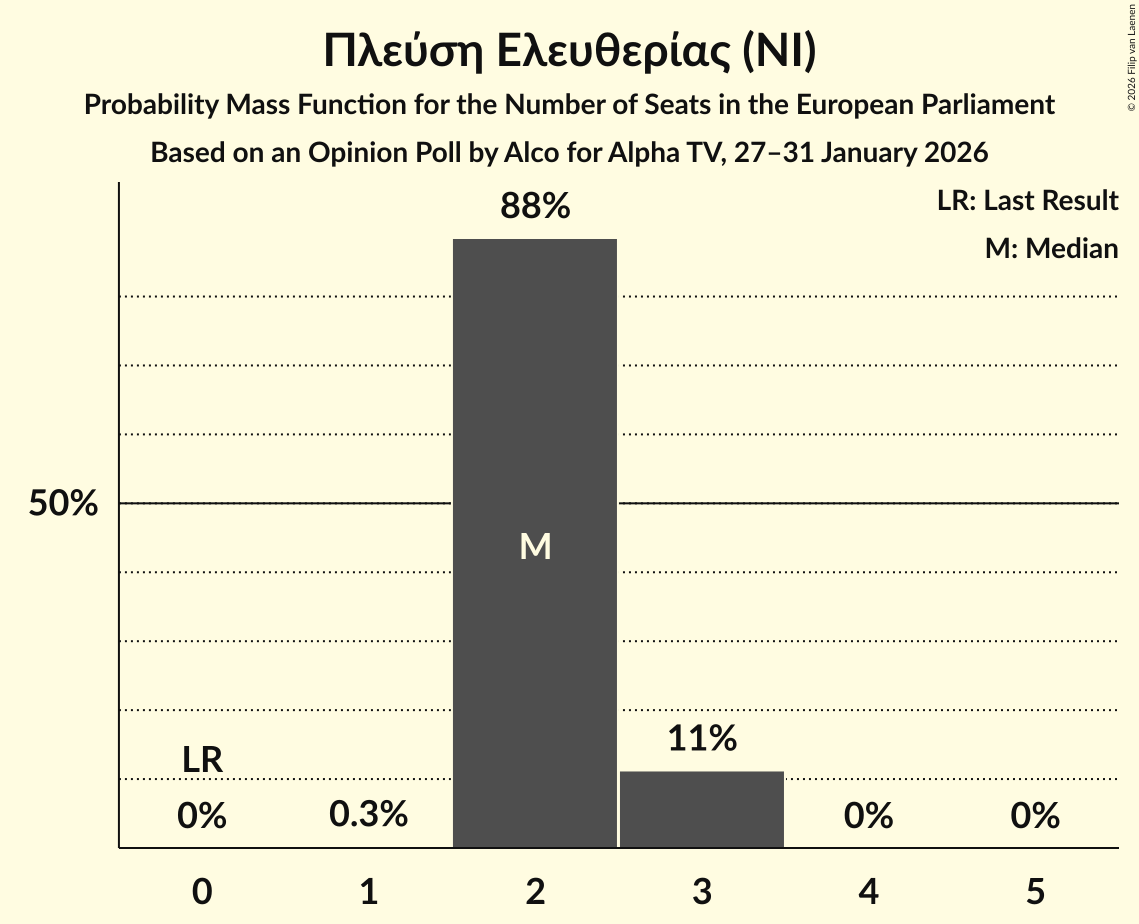 Seats Probability Mass Function Graph with seats probability mass function not yet produced
