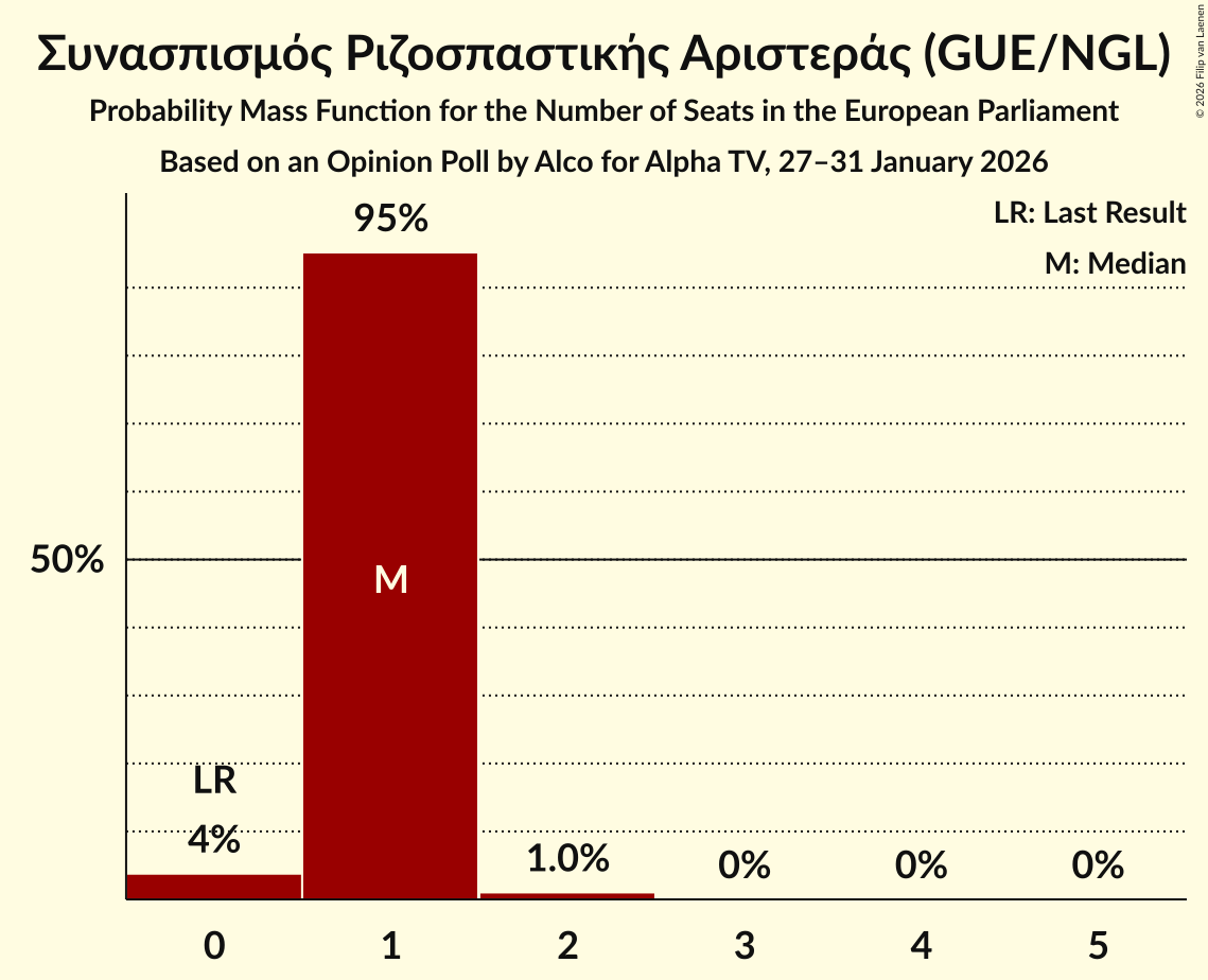 Seats Probability Mass Function Graph with seats probability mass function not yet produced