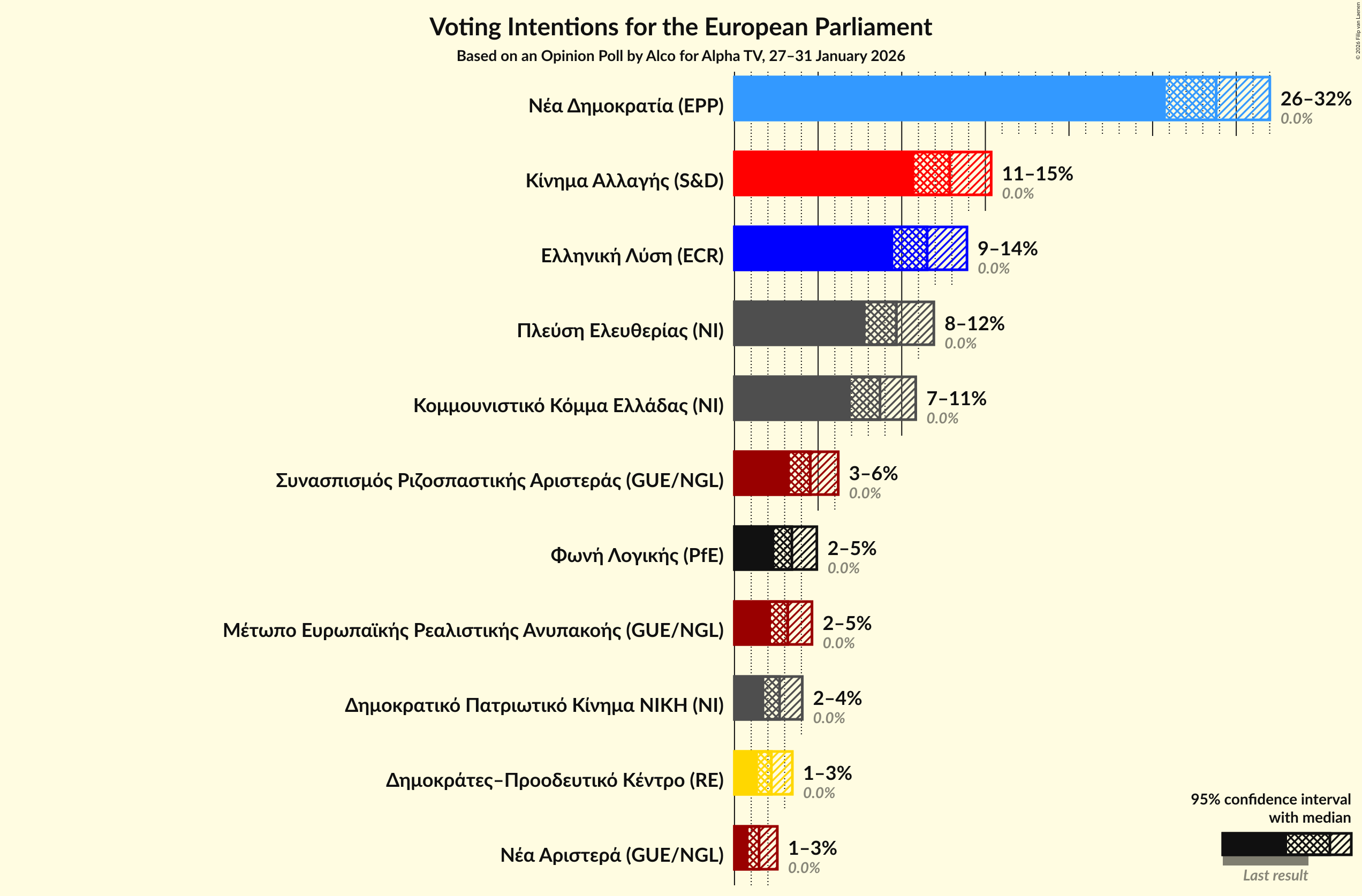 Voting Intentions Graph with voting intentions not yet produced