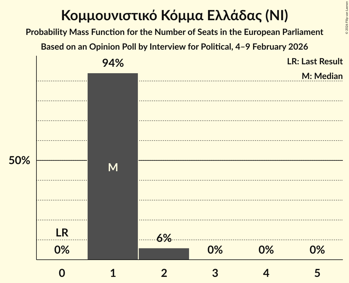 Seats Probability Mass Function Graph with seats probability mass function not yet produced