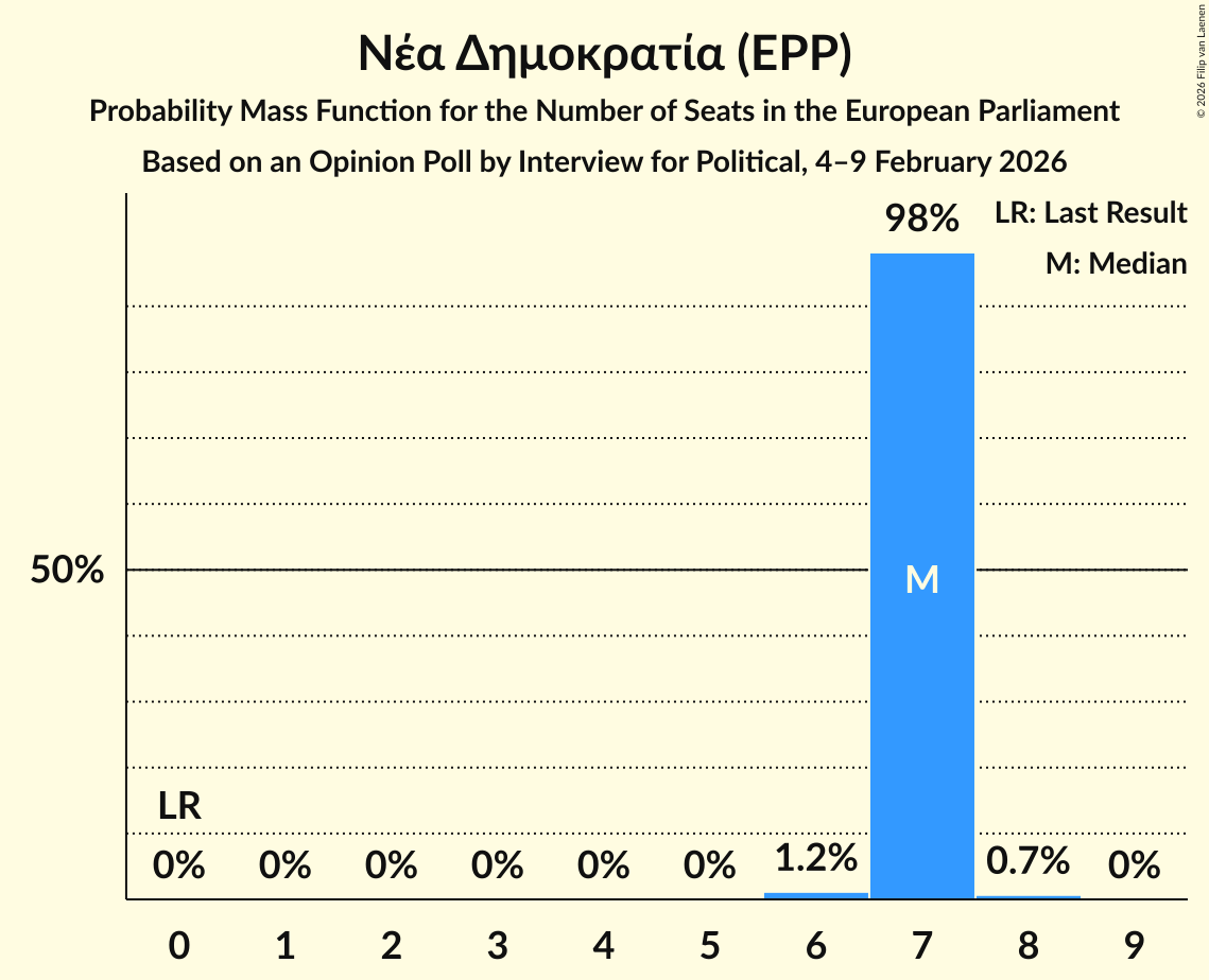 Seats Probability Mass Function Graph with seats probability mass function not yet produced
