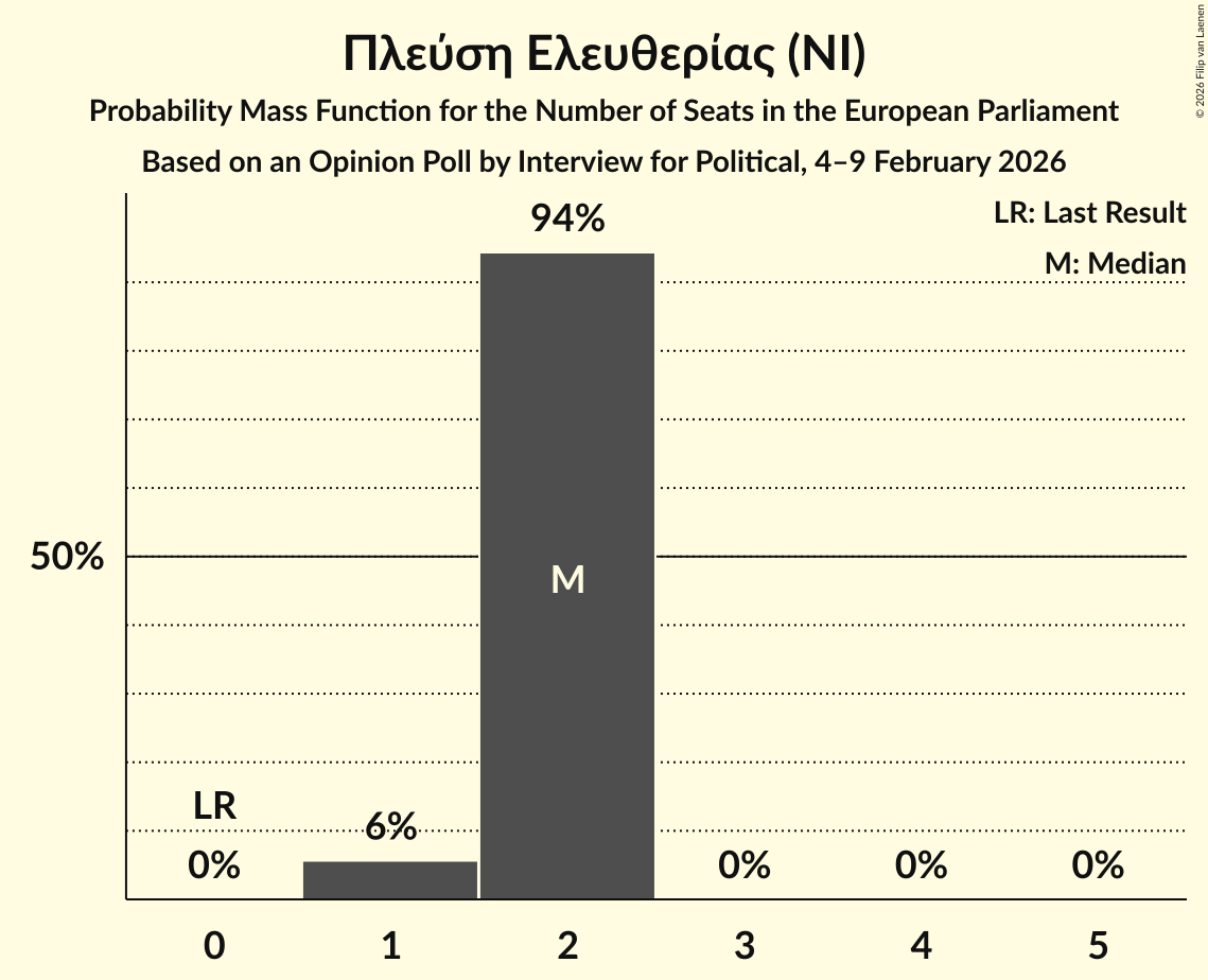 Seats Probability Mass Function Graph with seats probability mass function not yet produced