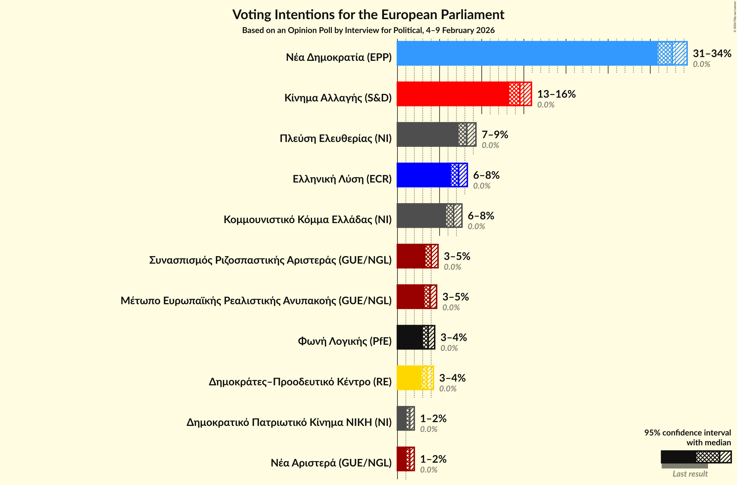 Voting Intentions Graph with voting intentions not yet produced