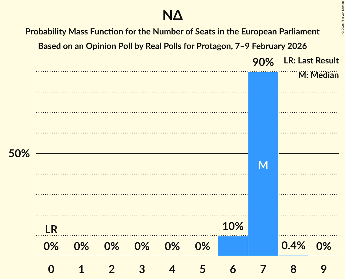 Seats Probability Mass Function Graph with seats probability mass function not yet produced