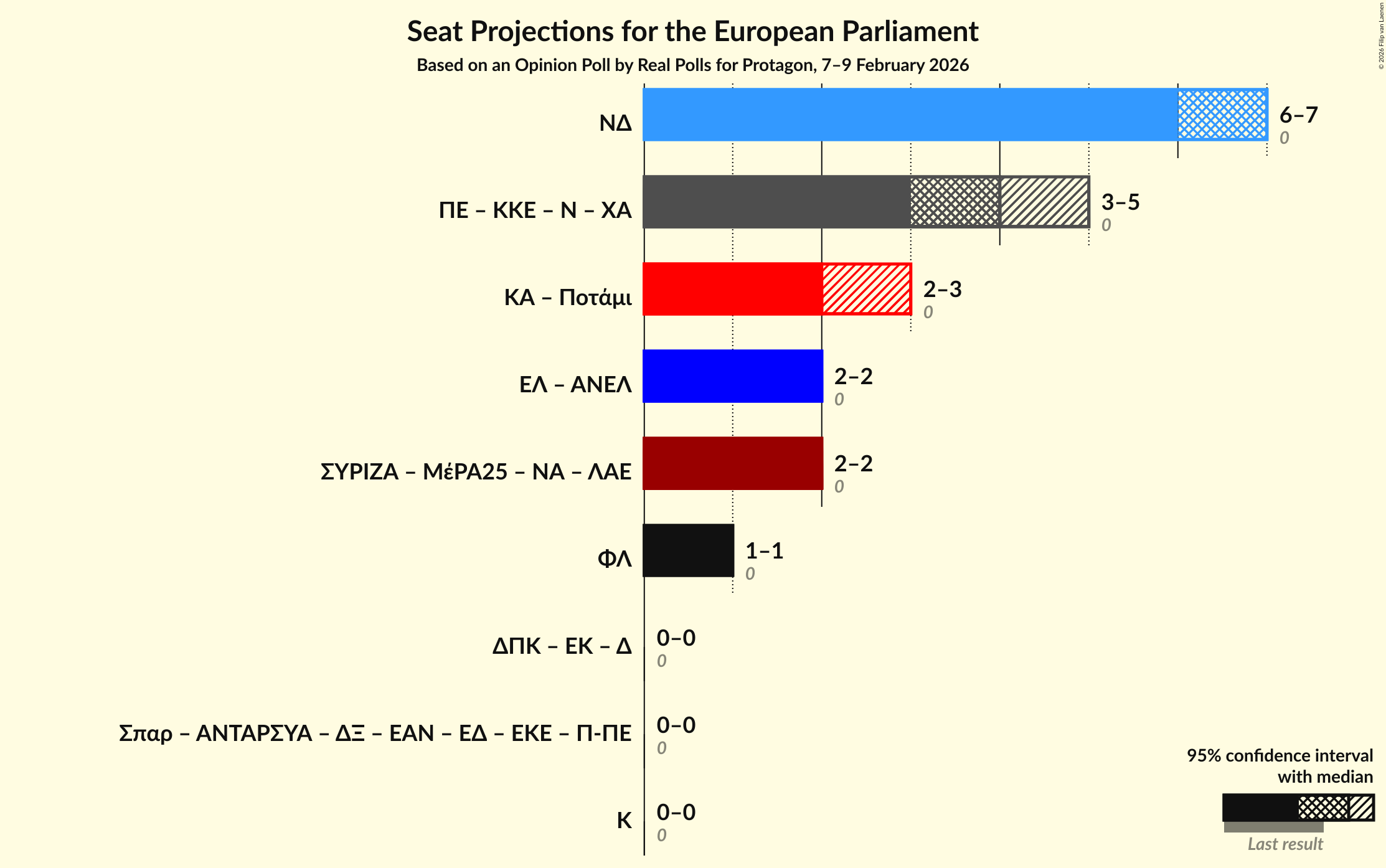 Coalitions Seats Graph with coalitions seats not yet produced