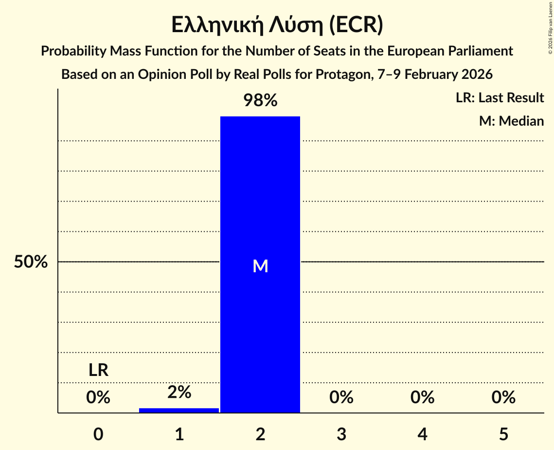 Seats Probability Mass Function Graph with seats probability mass function not yet produced
