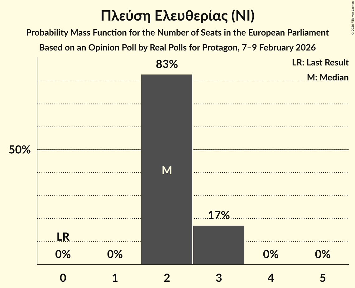 Seats Probability Mass Function Graph with seats probability mass function not yet produced