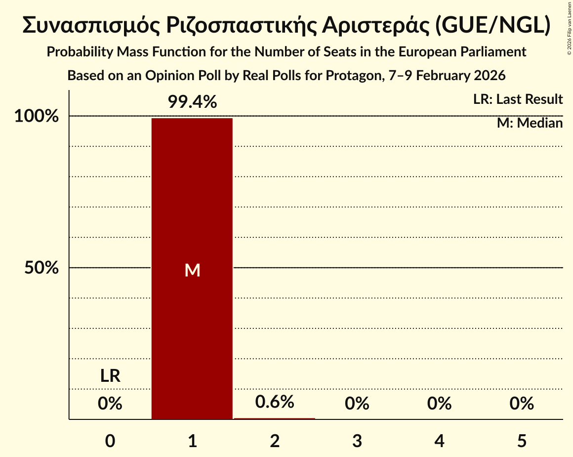 Seats Probability Mass Function Graph with seats probability mass function not yet produced