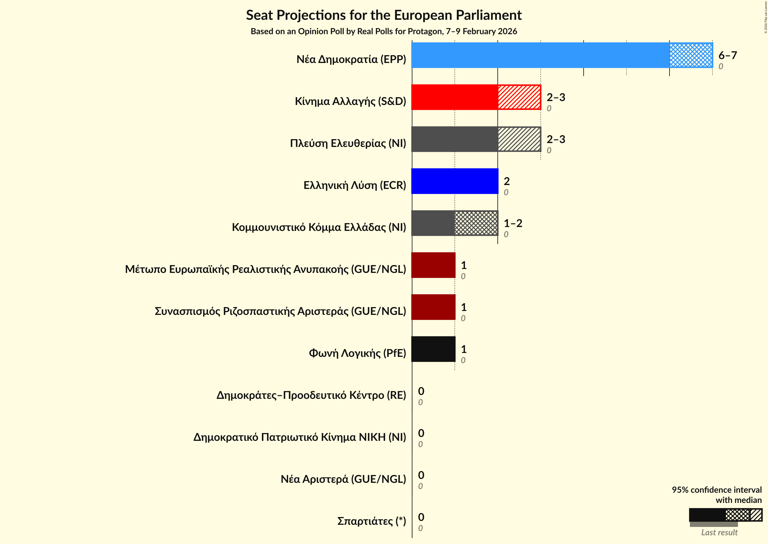 Seats Graph with seats not yet produced