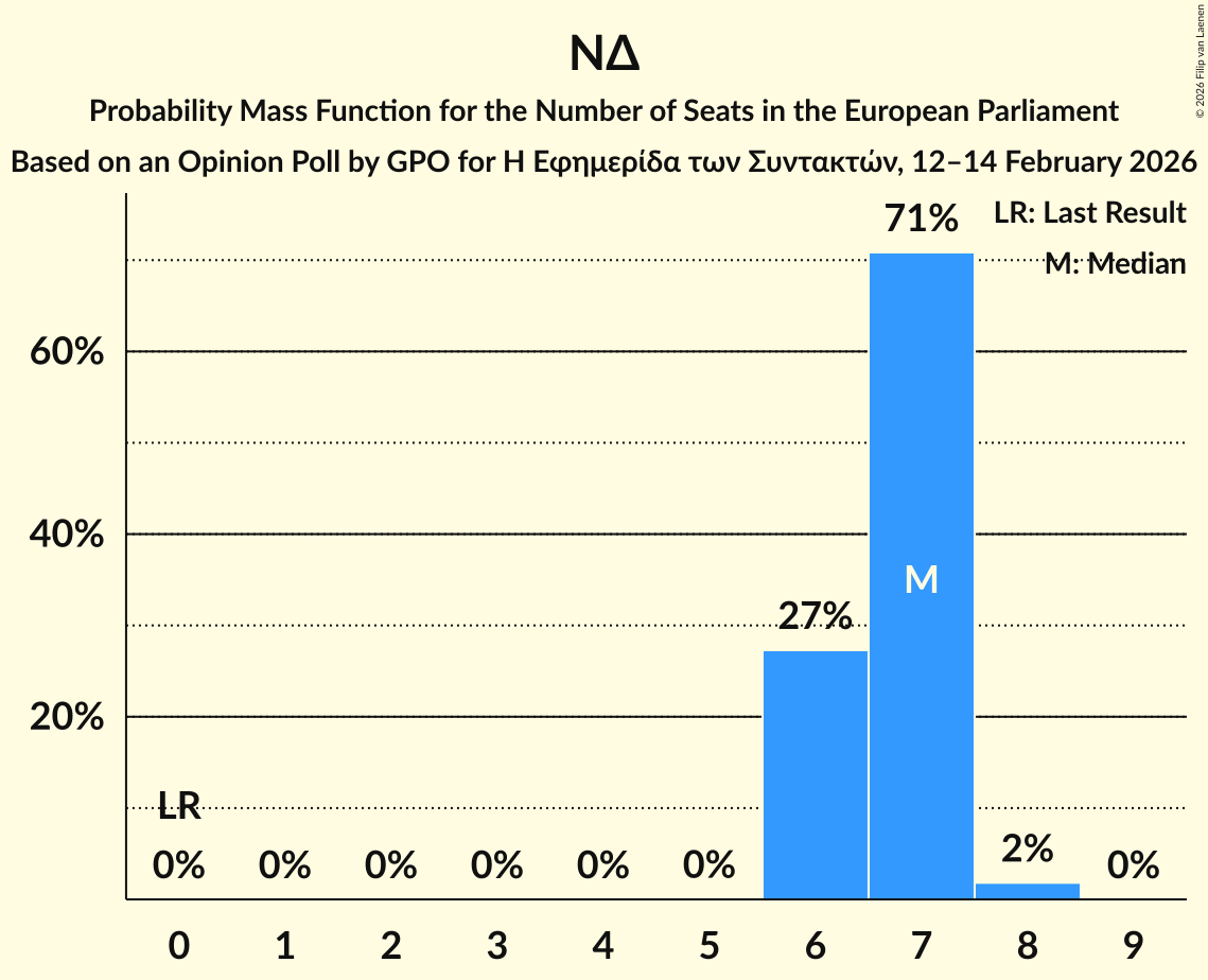 Seats Probability Mass Function Graph with seats probability mass function not yet produced